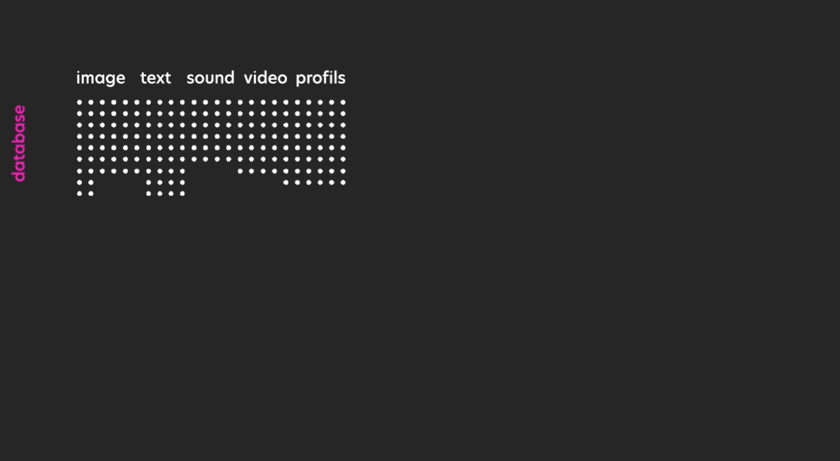  Knowledge-management of the Ideathek: multimedia database &ndash; algorithmic analysis &ndash; multidimensional vector space &ndash; situational compiling of relevant contents &ndash; re-upload of the produced knowledge to the database. Through the closing of the loop a emergent, self-organized system is created.