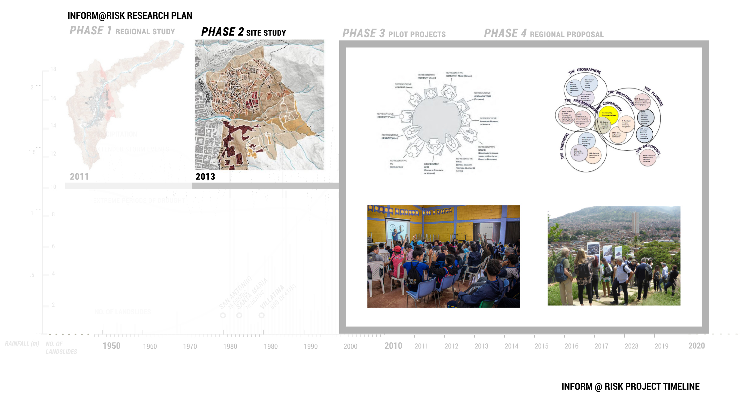 Figure 20.1. After conducting meetings and workshops with residents in specific hillside communities, the Inform@Risk team proposed five pilot projects for the La Honda and La Cruz communities to be implemented in Phase Three. Inform@Risk published their project proposals in the Brazilian Journal of Urban Management in 2015.