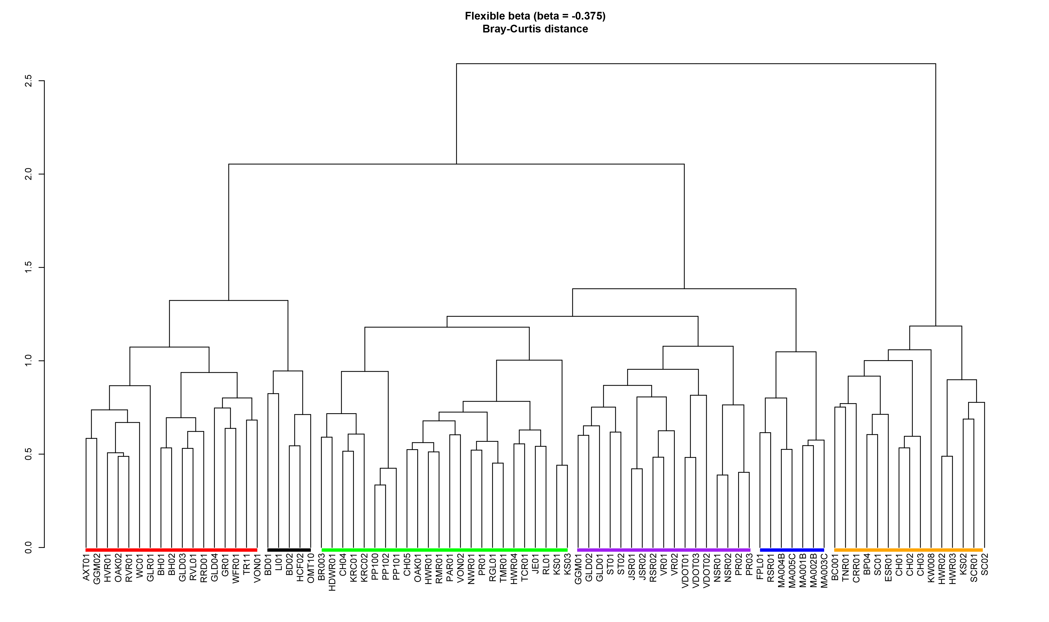 Figure 1. Dendrogram displaying hierarchical relationships between different grassland community groups in the 2021 survey area. The Y-axis represents a dissimilarity score, so that the line joining two plots corresponds to the relative degree of dissimilarity between them. Splits that happen closer to the right side of the page indicate unique plant groupings that are substantially different from the other types. Those pairs that split furthest to the left side are extremely similar to one another in their plant compositions. Colors were used here to match with those used in Figure 2.