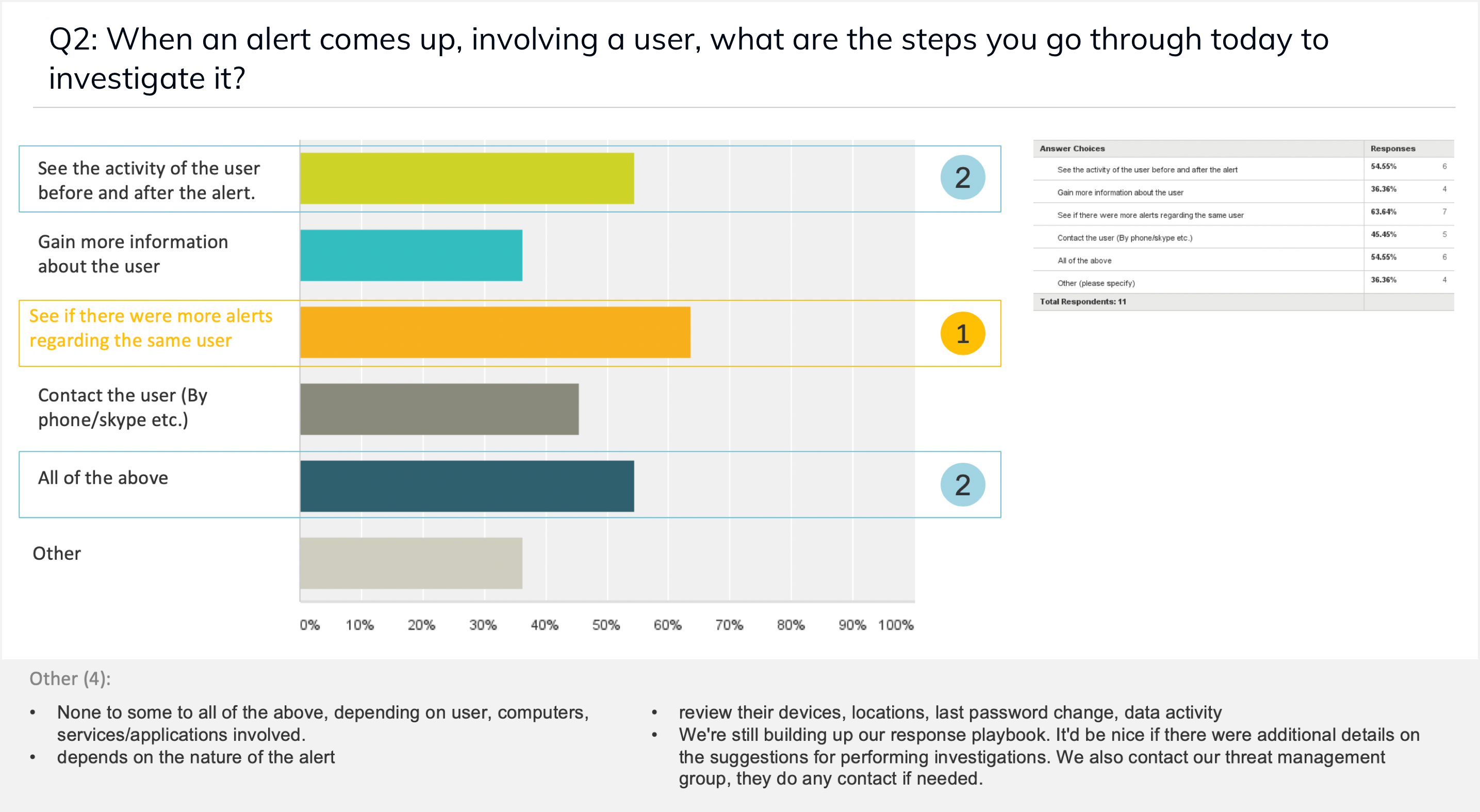 Steps for investigating an alert, CAB results analysis, Q2.