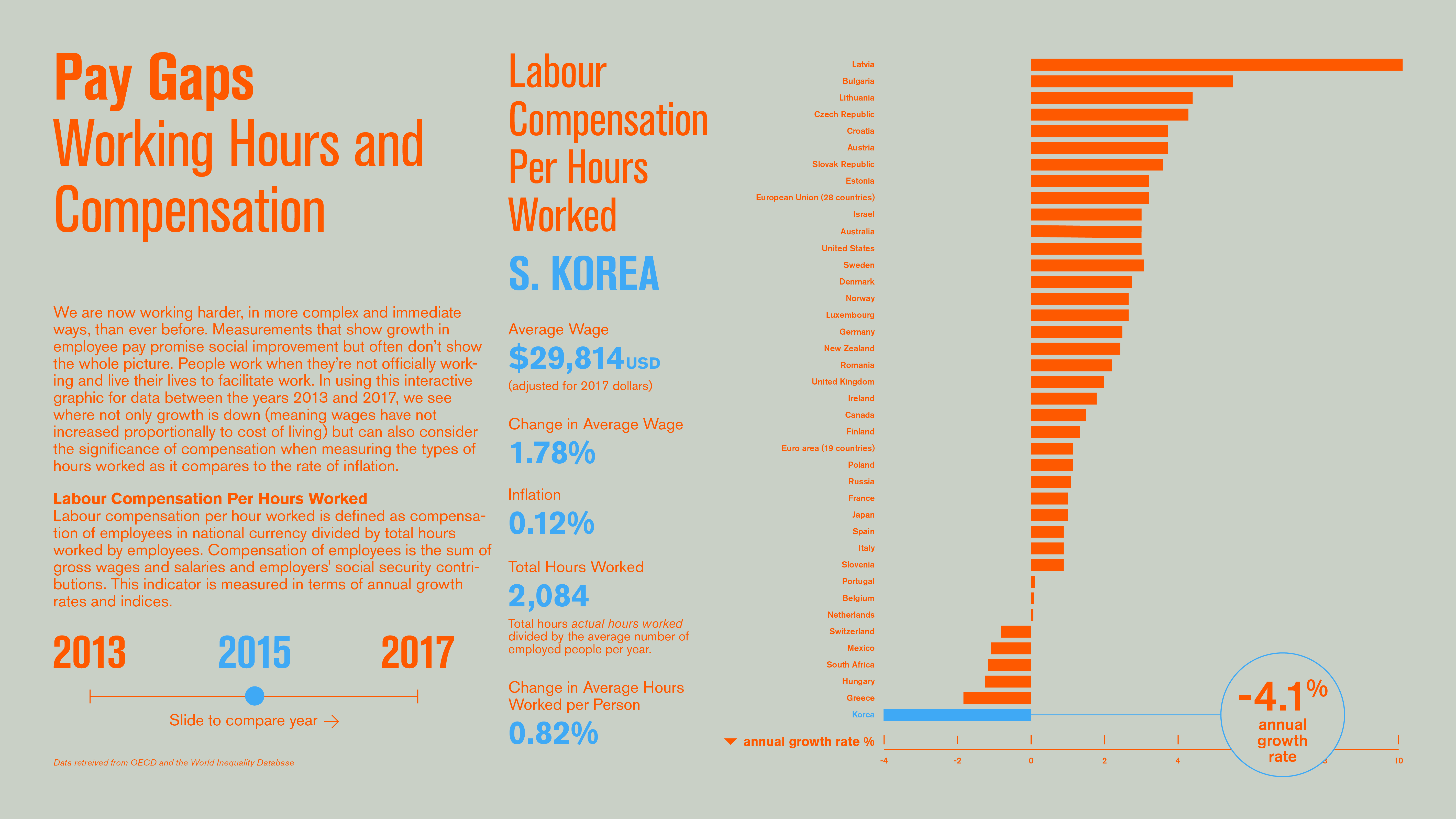 Working Hours and Compensation for South Korea in 2015 (2/3)