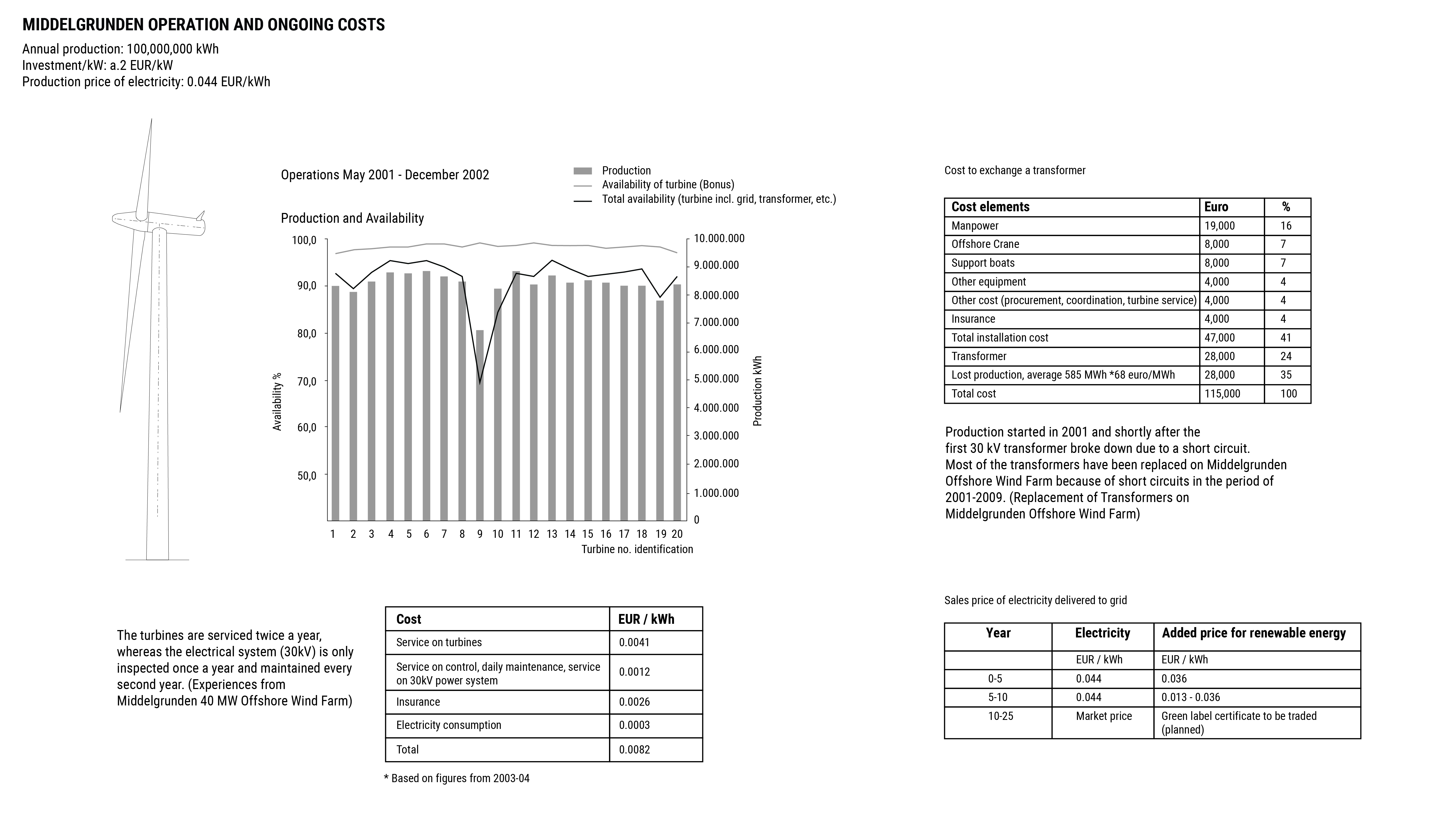 Figure 27. The operation and ongoing costs of the project vary across the year, and include costs for maintenance. Adapted from: Larsen, Jens. Replacement of Transformers on Middelgrunden Offshore Wind Farm. European Offshore Wind 2009 Conference and Exhibition. PO. 190. Sørensen, Hans Christian, et al. MIDDELGRUNDEN 40 MW OFFSHORE WIND FARM DENMARK - LESSONS LEARNED. Copenhagen Environment and Energy Office (CEEO). 2002.