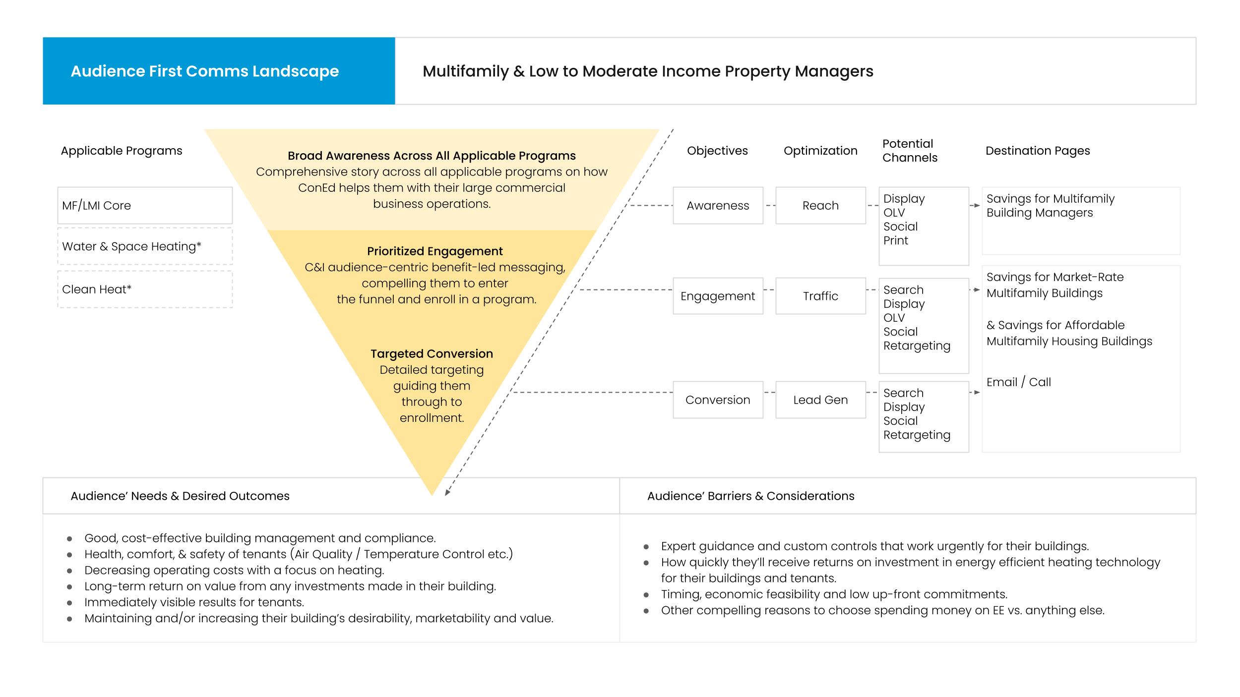 Mapping the Energy Efficiency Comms Landscape: Creating a Foundation for Precise Messaging for Multifamily Property Success. Image made with MidJourney.