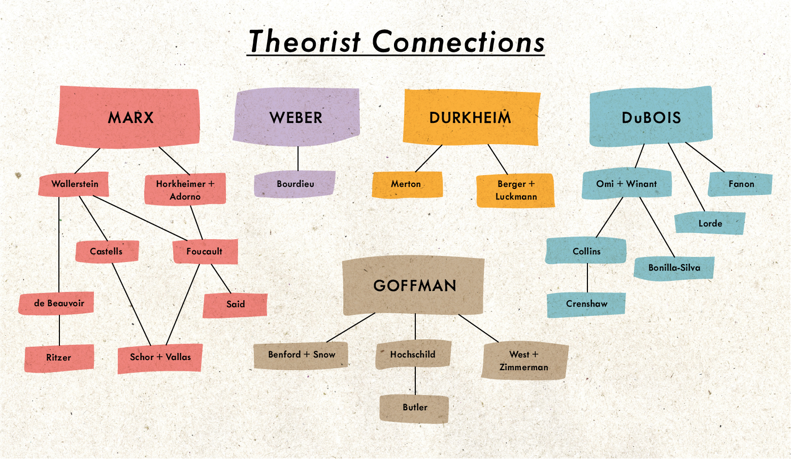 SOCY 402 Theorist Connections Flowchart