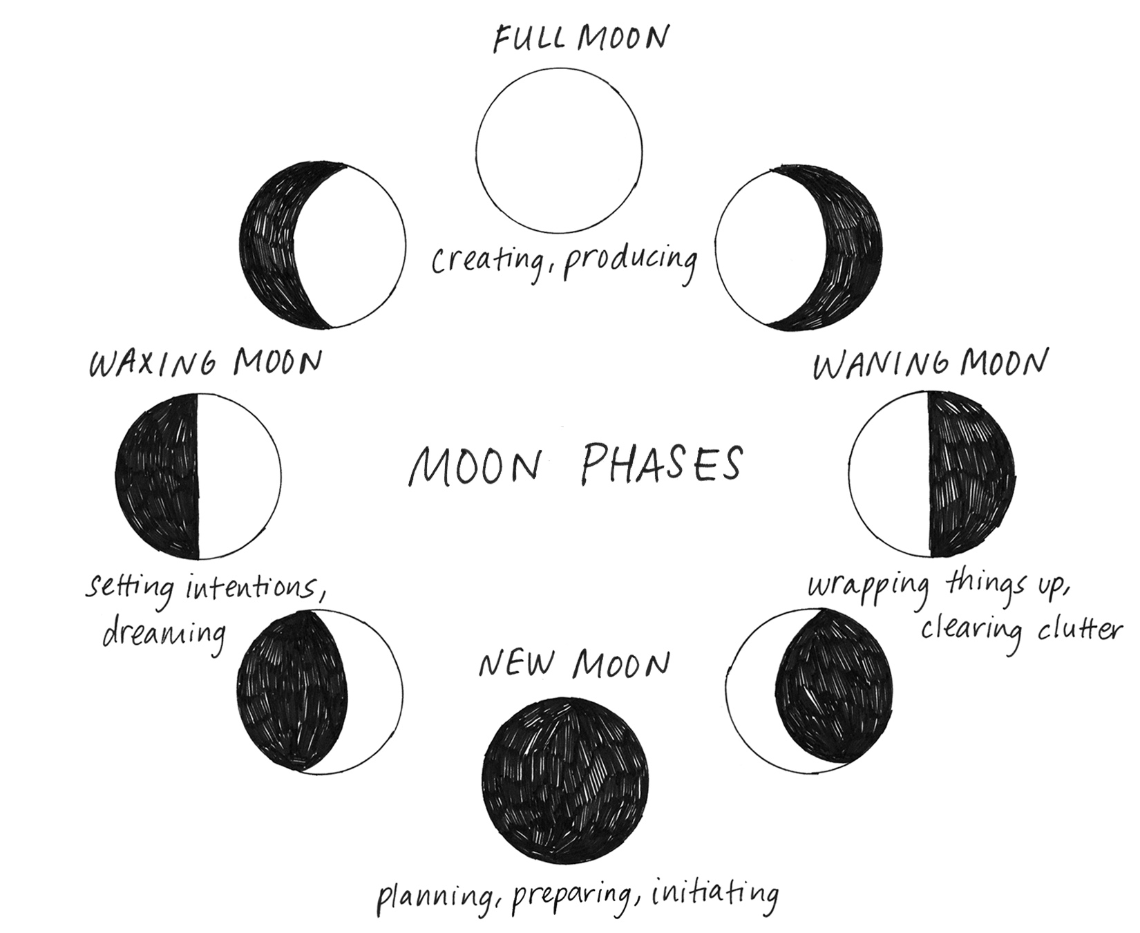 Diagram Simple Diagram Phases Of The Moon