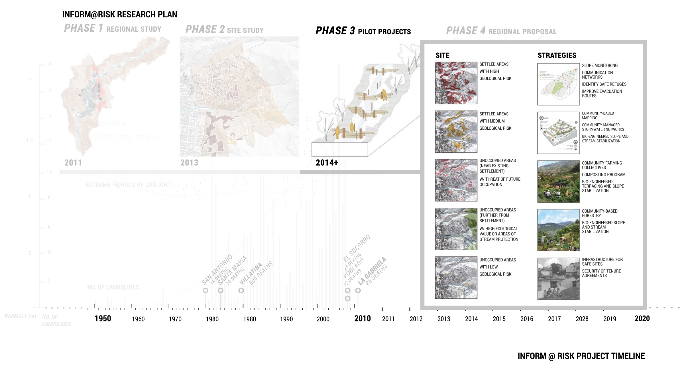 Figure 21. The ultimate goal of the Inform @ Risk initiative is to create a proposal for regional intervention, using the information learned from the pilot projects to inform approaches both for the city at large and the wider Aburrá Valley.