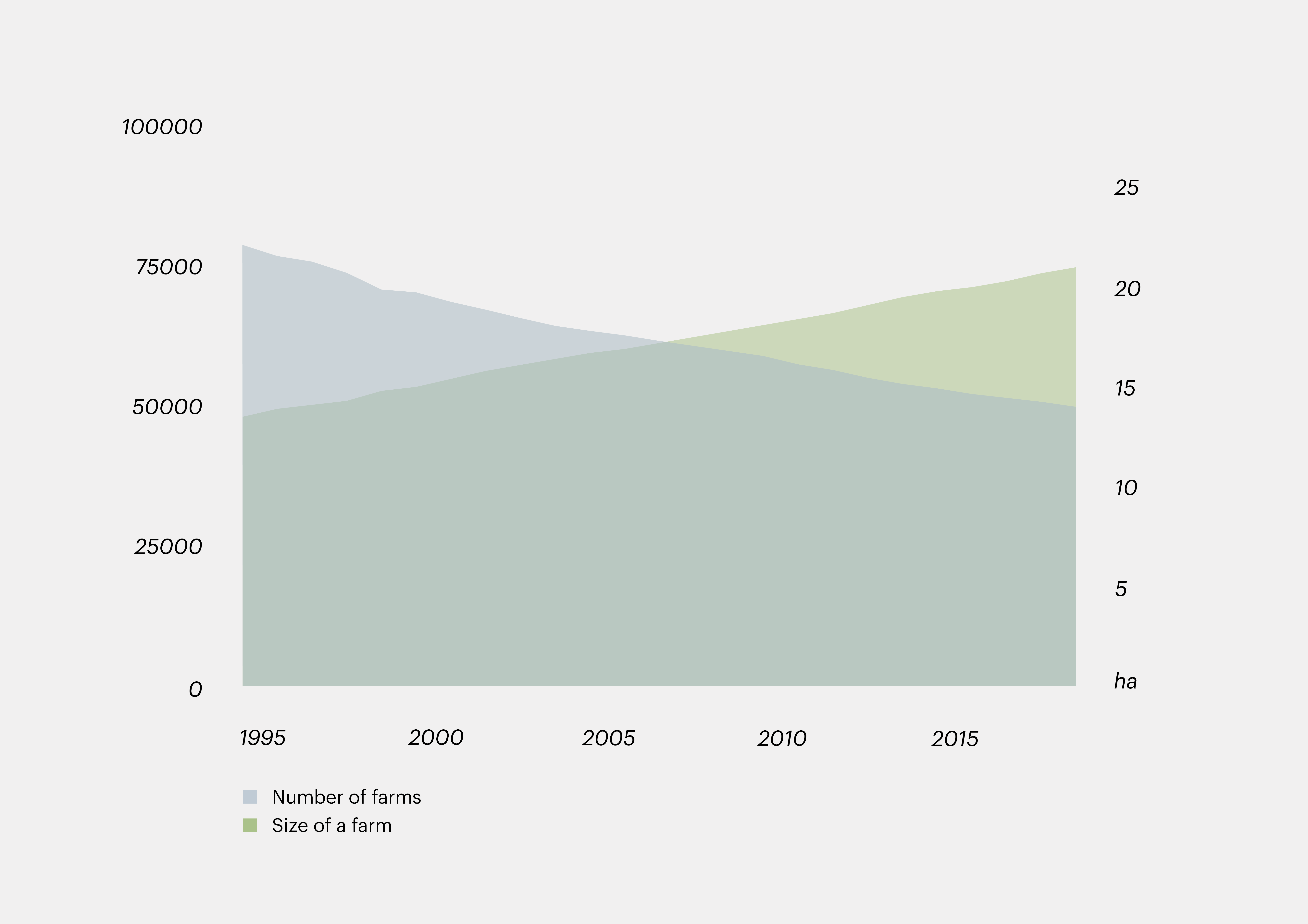 Number of farms in Switzerland and average farm size from 1995 to 2019