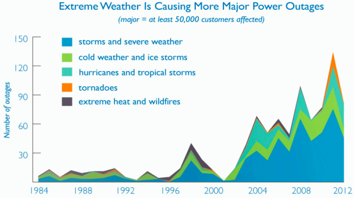 Major weather-related power outages in USA (Source: https://tinyurl.com/4bufdpyw)
