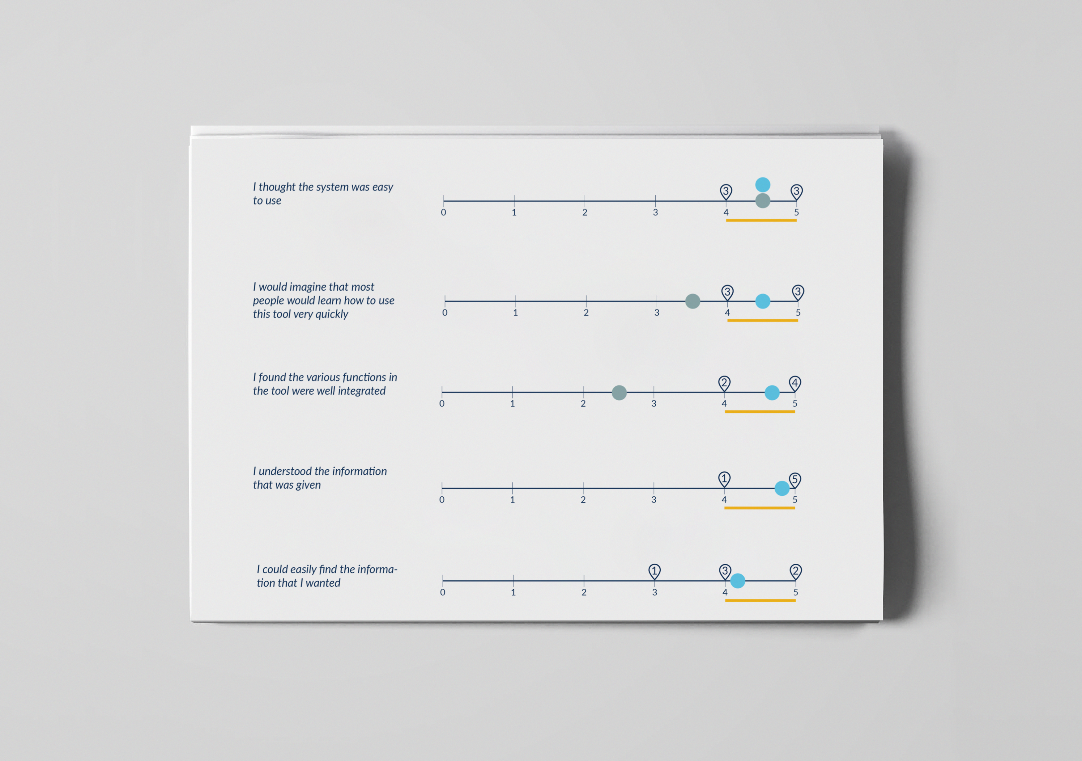 Results of usability