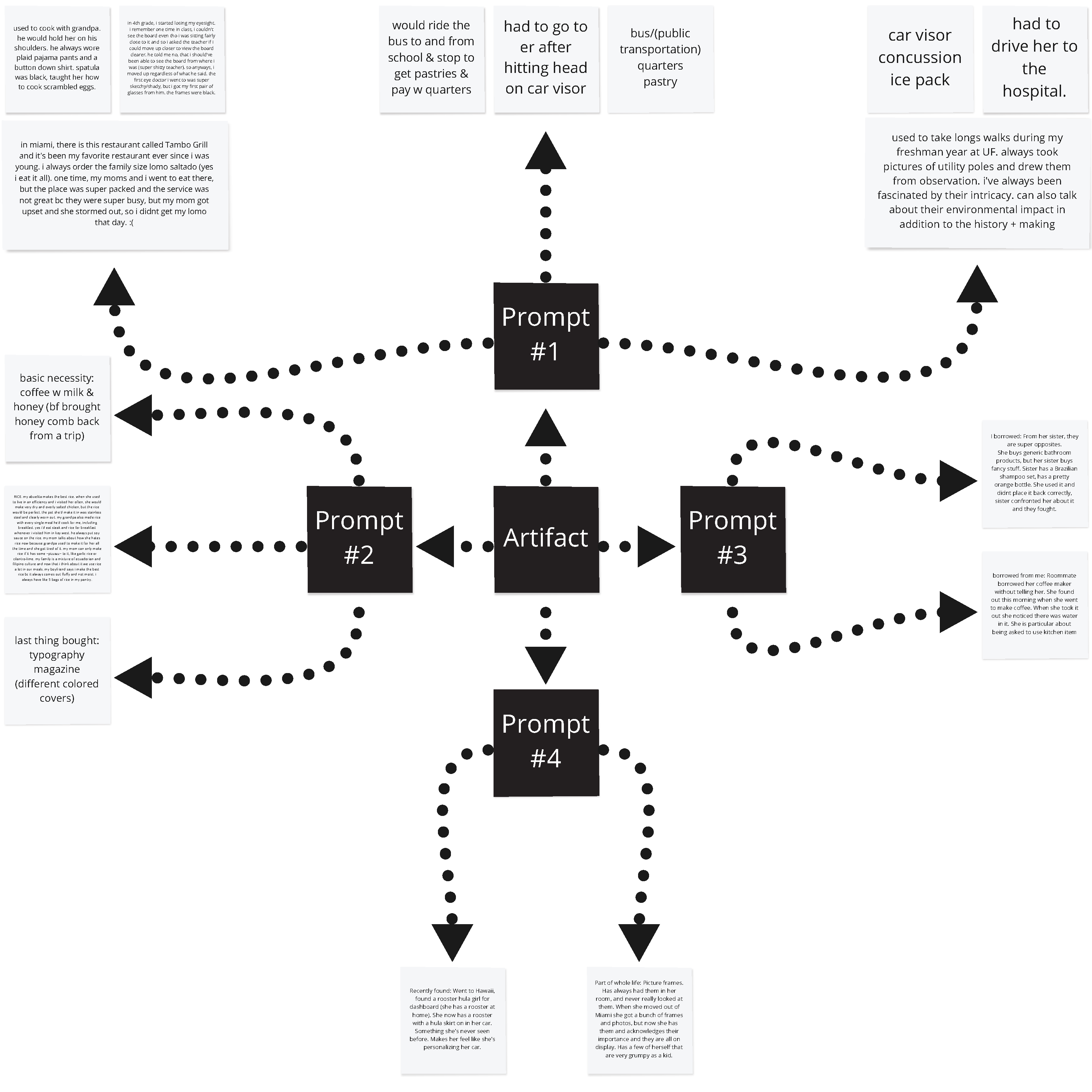 Brainstorm map that assisted with selecting an artifact. After answering four prompts, I decided to choose rice because of how prominent the grain has been in my life, my family, and household, and is something I always have stocked in my pantry.