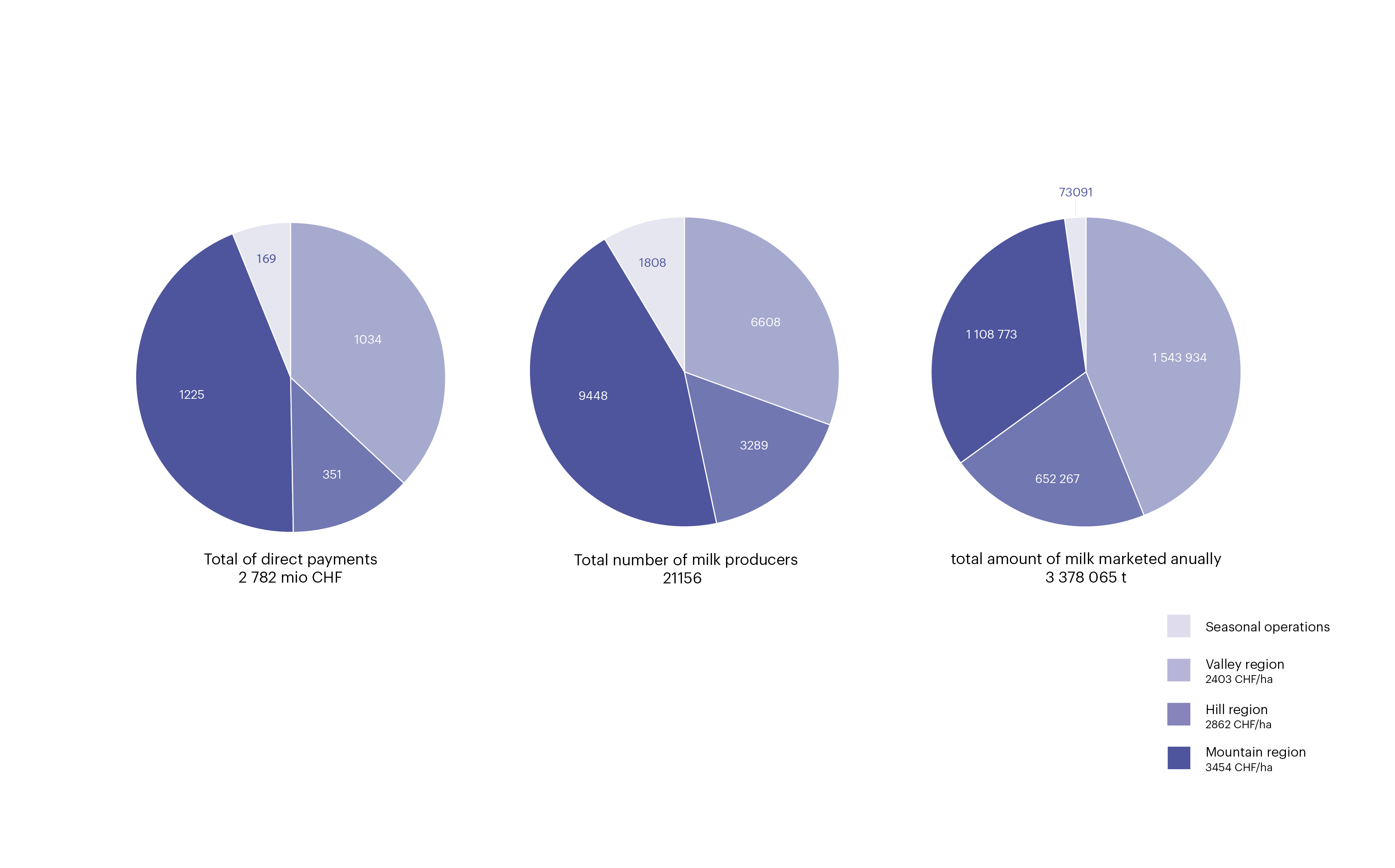 Subsidies are one of the main tools by the state to keep milk production in Switzerland at a high level. Direct payments support in particular milk production in mountainous regions of Switzerland, where productivity is significantly lower than in valley regions.