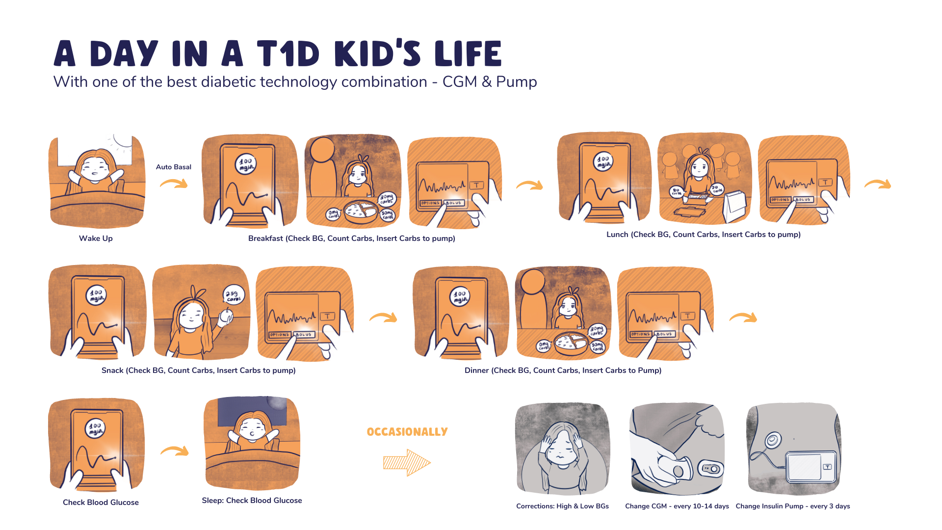 The diabetic management routine is complex and restless. And this is just one day, they need to repeat this routine for the rest of their lives.