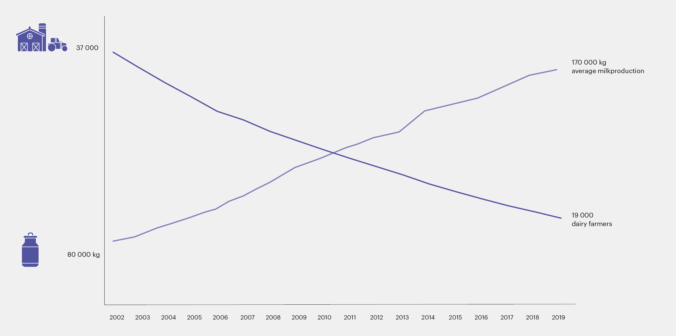The number of farms in Switzerland is drastically decreasing.