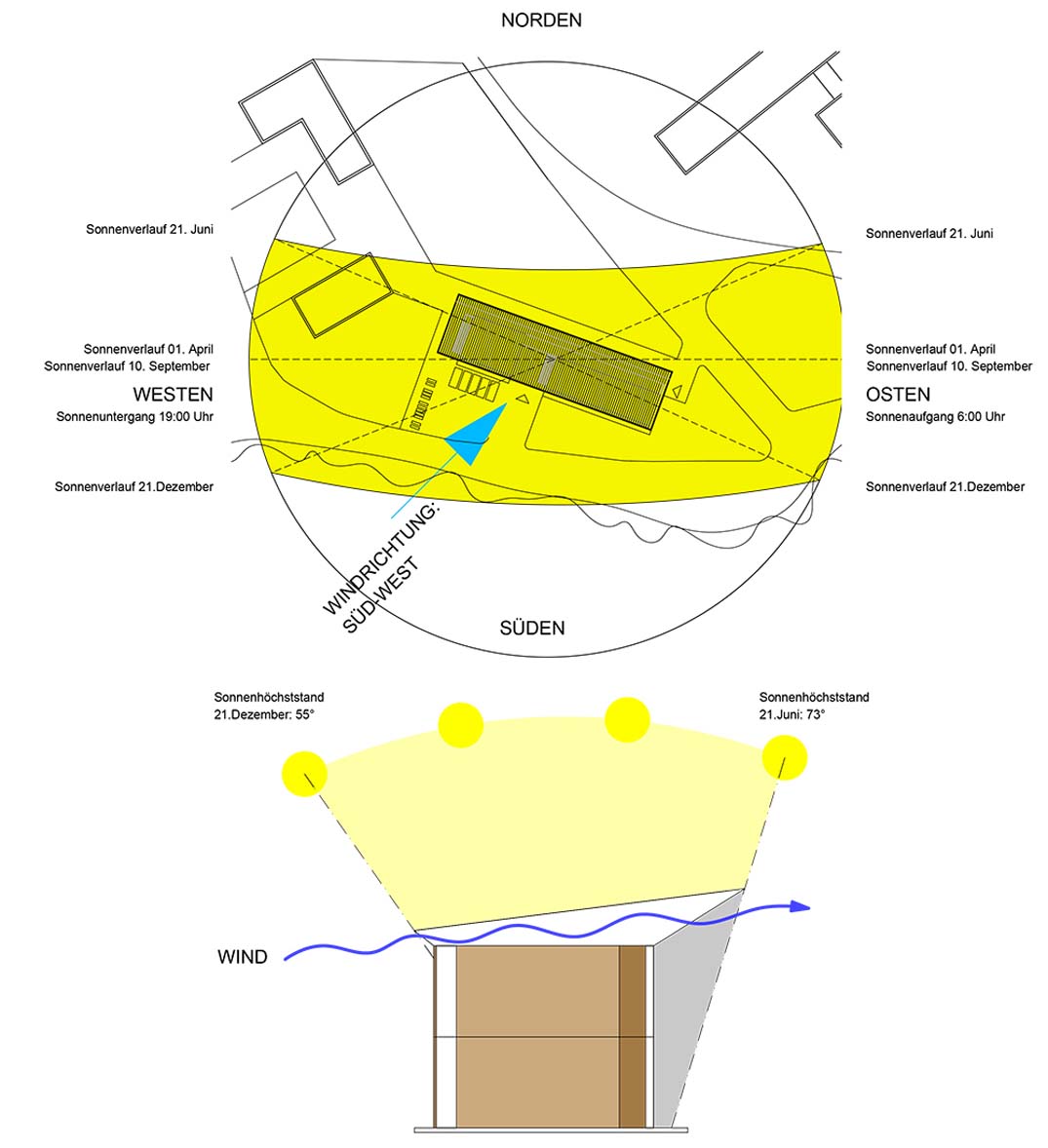 Klimatische Bedingungen | Klimakonzept