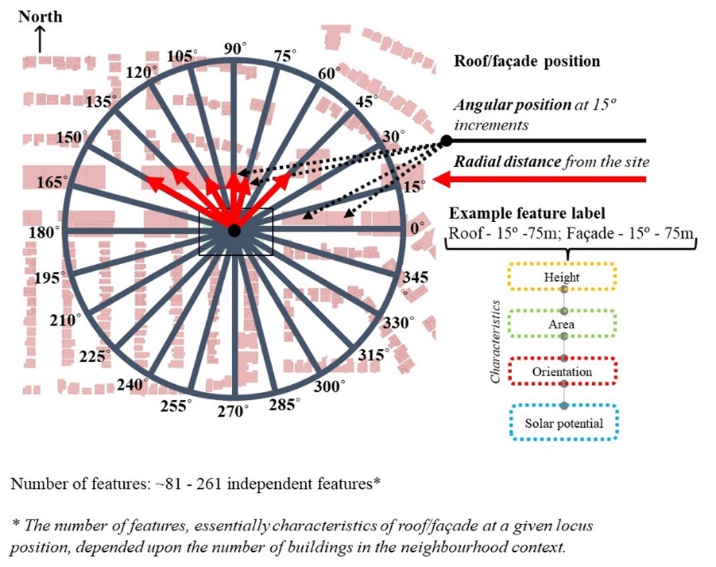 The polar locus convention helped to distinguish between spatial parameters influencing solar access in existing neighbourhoods