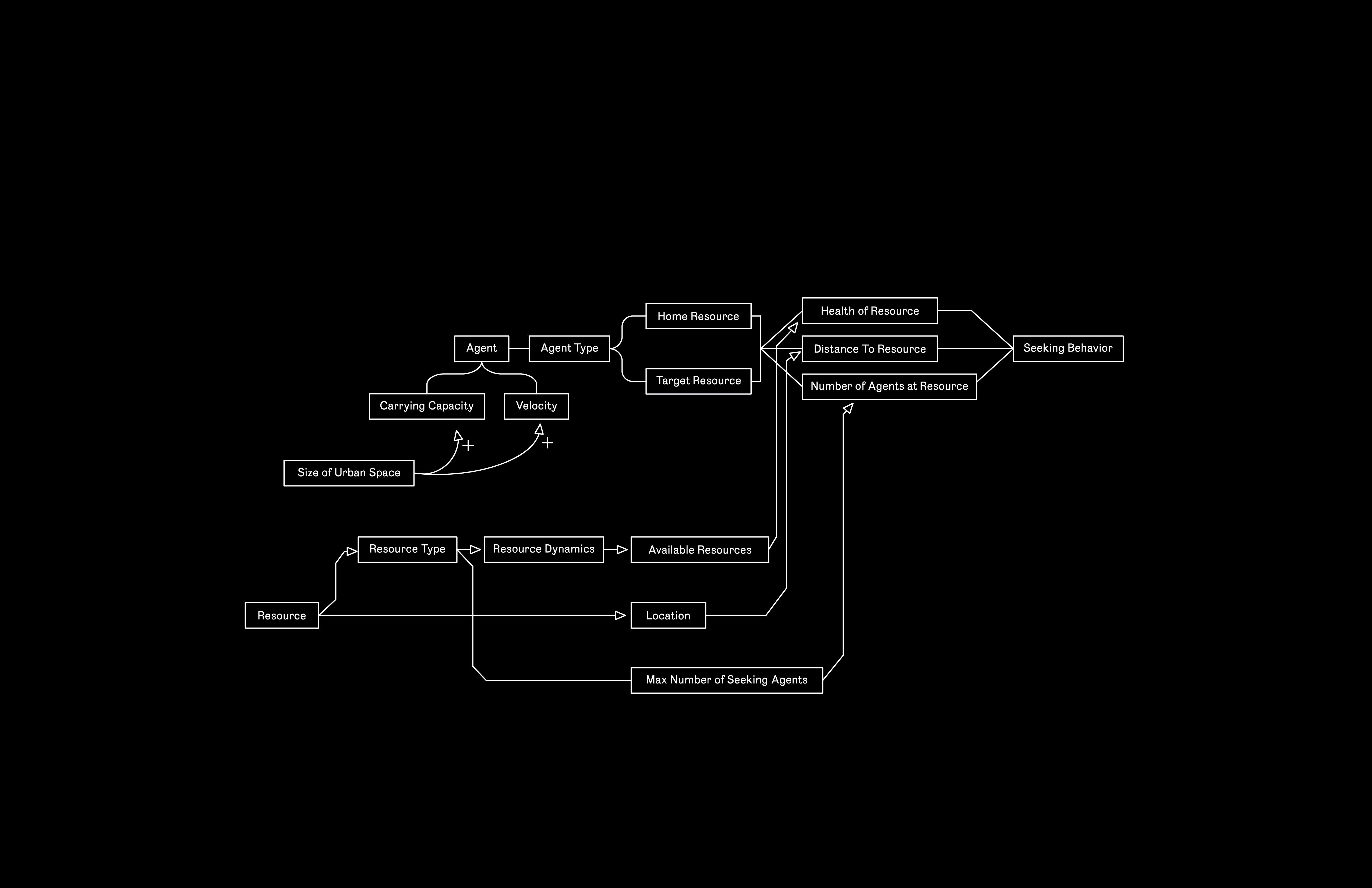 Stock and flow diagram representing dynamic agent behavior