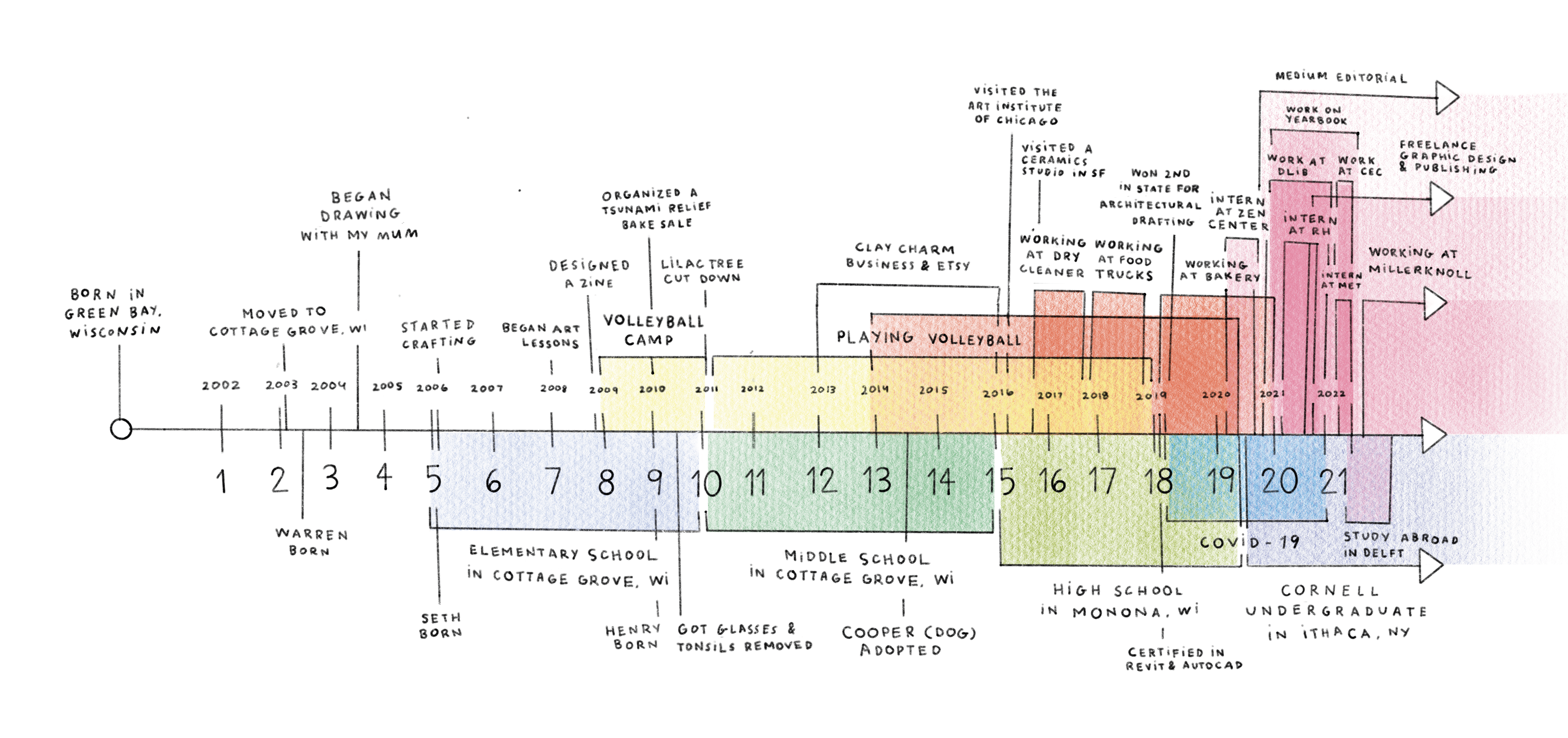 Digitally-illustrated timeline of professional and personal events: Procreate, 2023