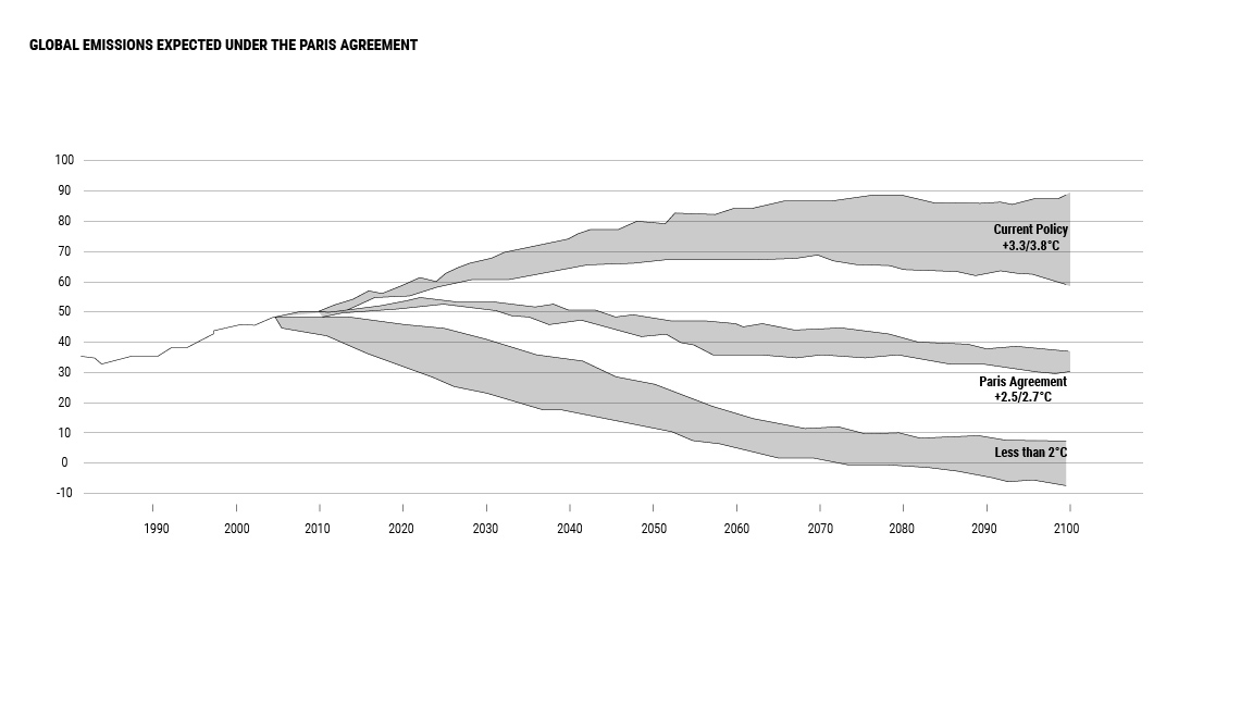 Figure 8. Current emissions compared to the Paris Agreement targets as determined by the Intergovernmental Panel on Climate Change.
