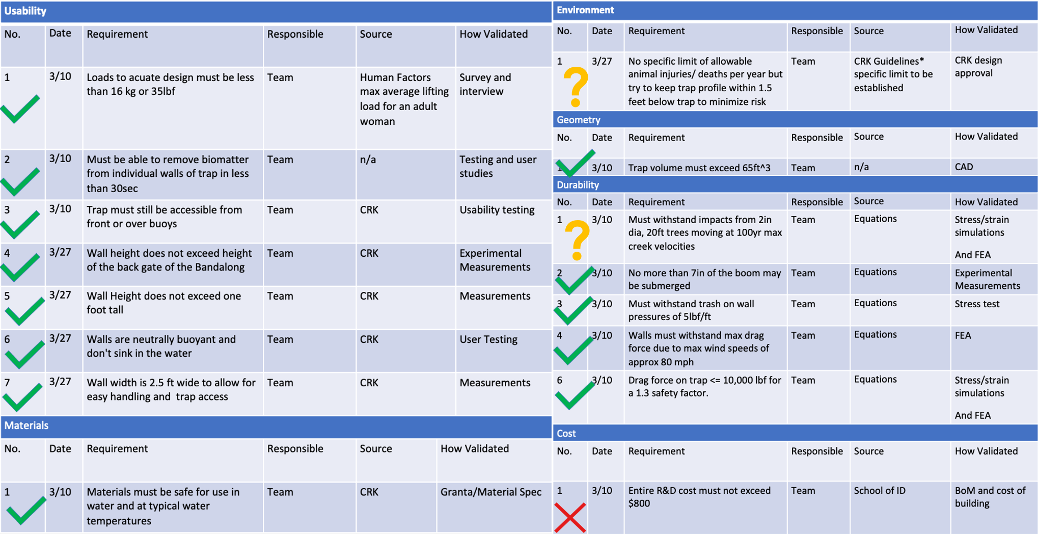 Final design criteria chart with indications for what was tested.