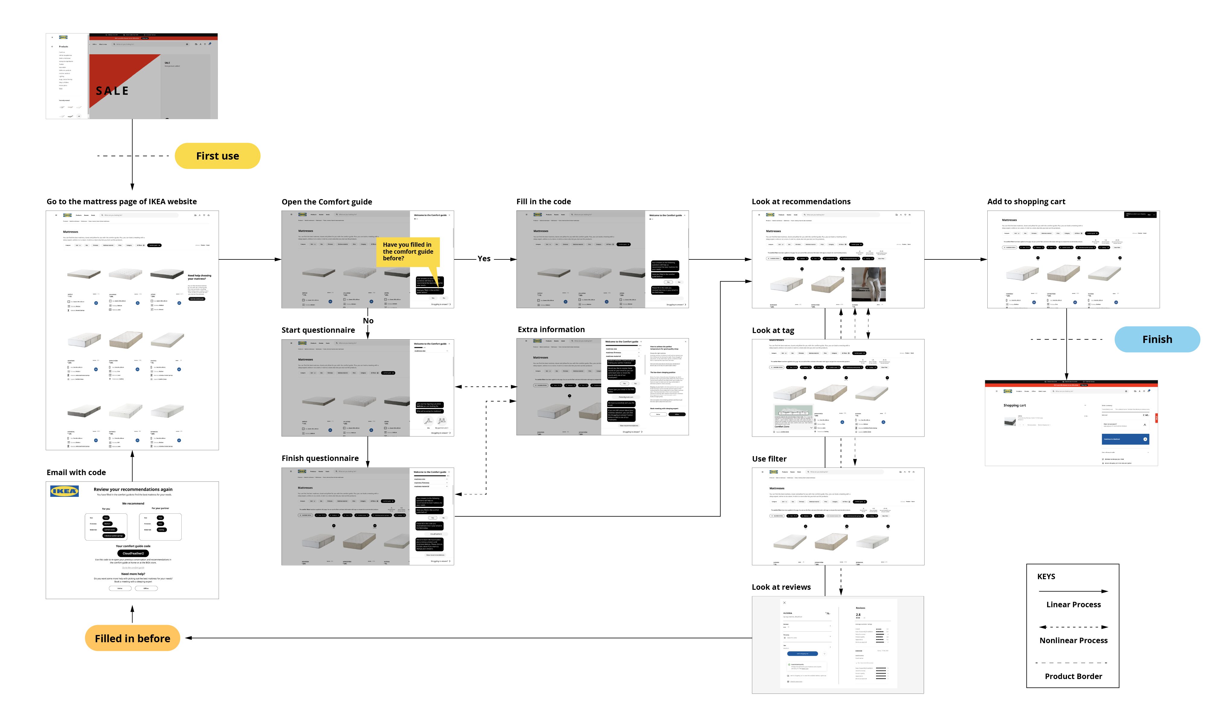 UX Flow of the redesign before the test