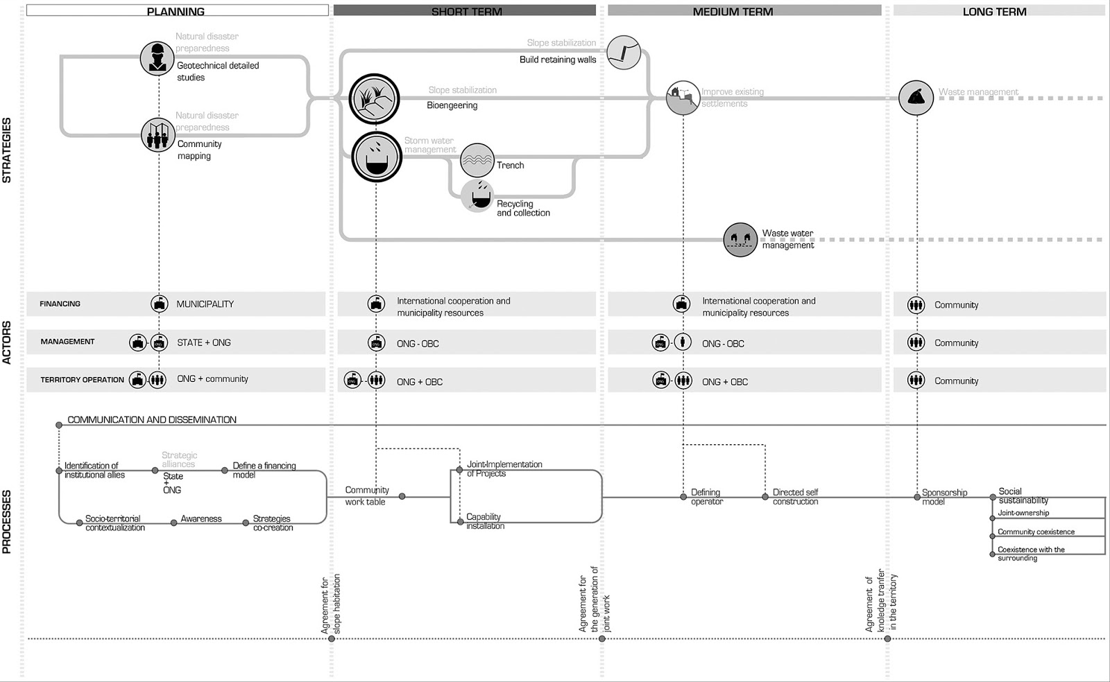 Figure 23. The team created process drawings for each of their proposed pilots to highlight the various strategies to be used over time and identify the local partners responsible for implementation. The diagram shown here outlines Pilot Project Two, which proposes improved drainage and stormwater management. Notably the process acknowledges that while the design and engineering teams are active and critical in the early phases of the project, the ultimate responsibility for its long-term success rests with the community. (Claghorn, et al., 2015)