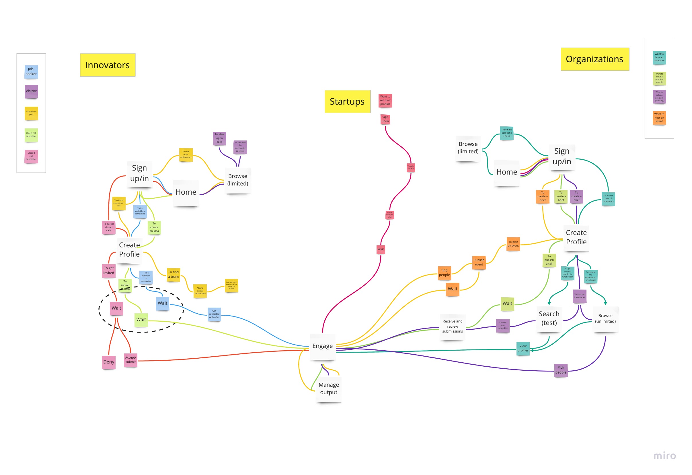 A map of persona flows
