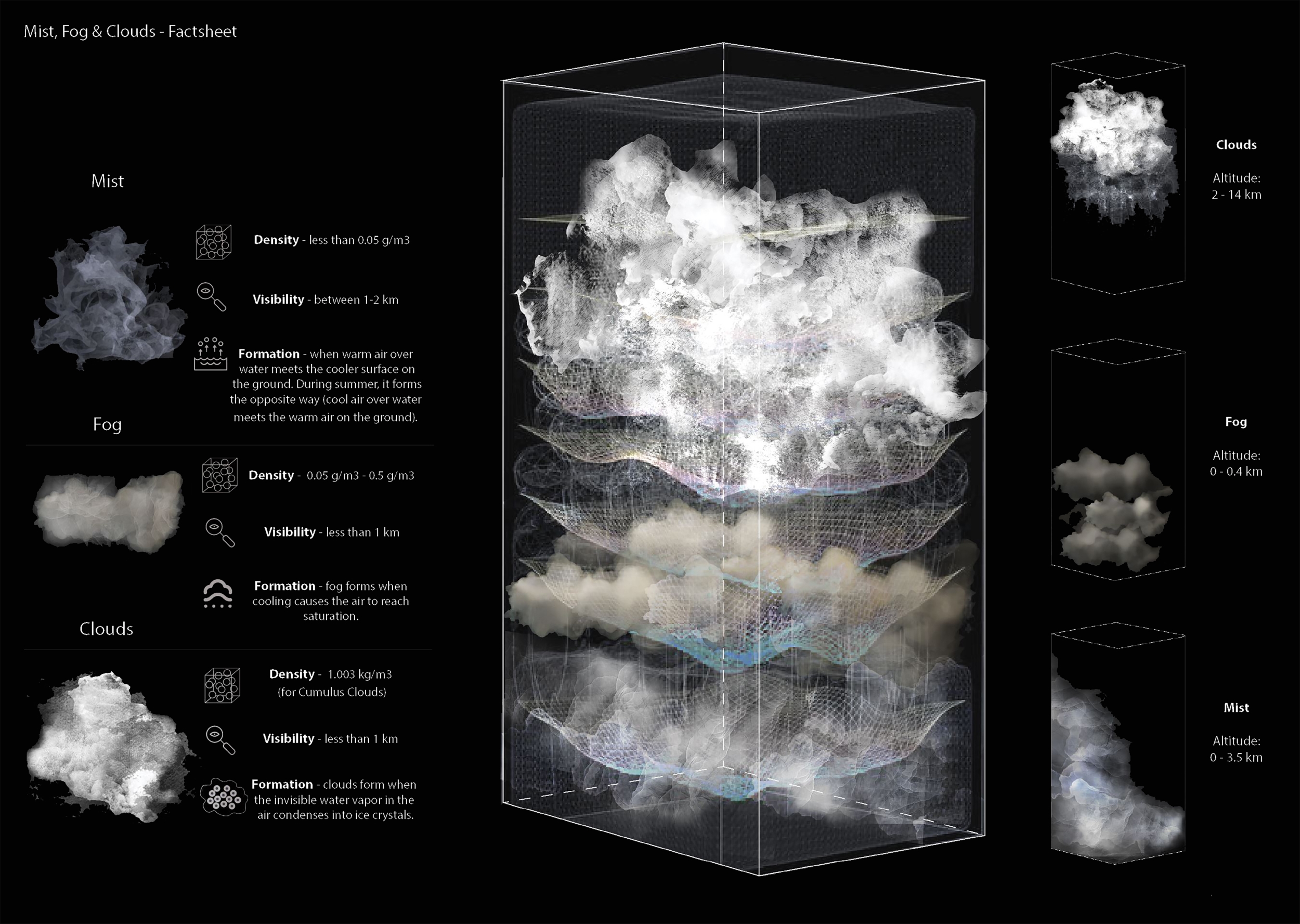 CFD Simulation highlighting the physical properties of Mist, Fog, Cloud.