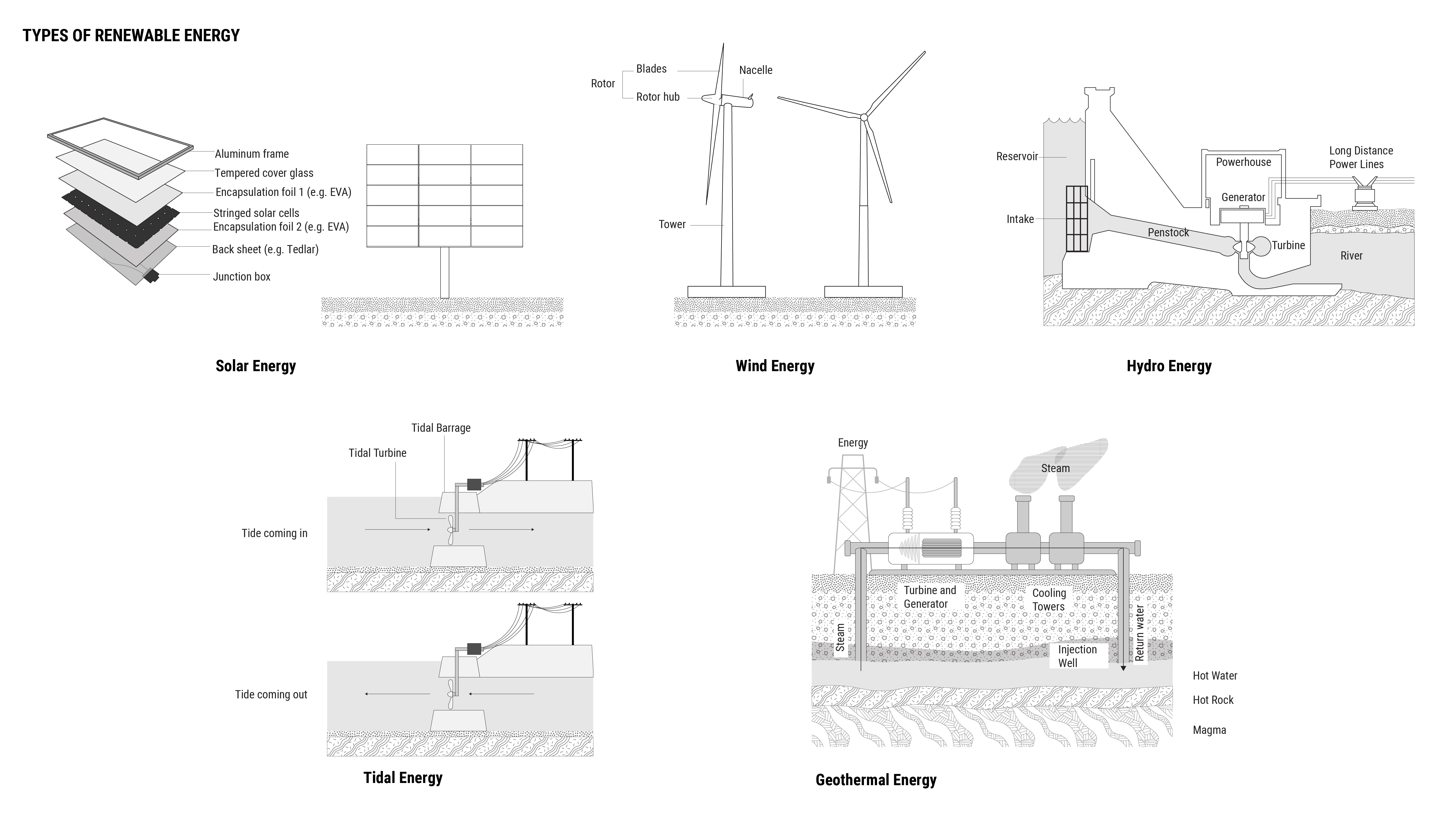 Figure 4. Each renewable energy uses a different natural resource and different systems to convert that resource into energy. Drawings adapted from: Svarc, Jason. “Solar Panel Construction.” Clean Energy Reviews. March 2020. Albadi, Mohammed. “Main components of a horizontal axis wind turbine.” Drawing in On techno-economic evaluation of wind-based DG. PhD Thesis, 2010. J.M.K.C. Donev et al. Energy Education - Hydroelectric facility. 2021. Salleh, Sean. “Models for Tidal Energy – How Analytics Can Examine Real-World Environmental Challenges.” Analytica Visionary Modelling. 2013. Deposit Photos. ID 341600898. Uploaded to stock photos in 2020.