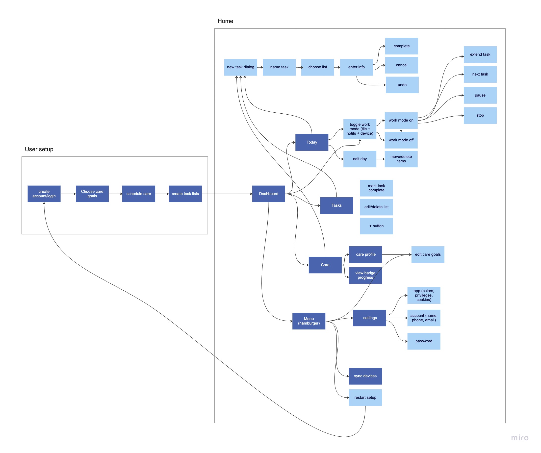 User flow for Nimbus app
