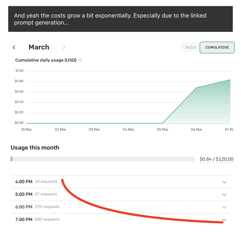 Here's the cost breakdown for this document. See the amount of requests per hour increasing exponentially.