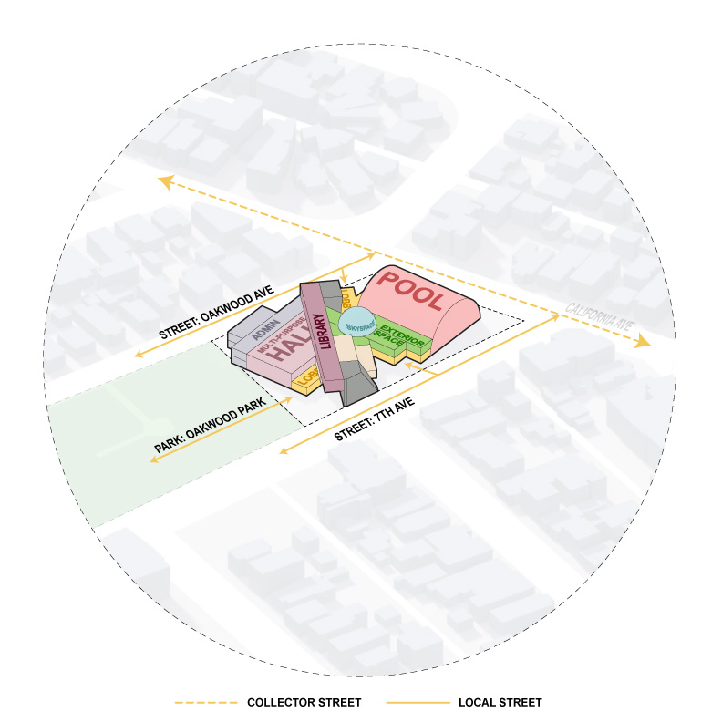 The massing acknowledges street hierarchy and attempts to synergize access from adjacent local streets and Oakwood Park to re-establish coherency with existing urban conditions.