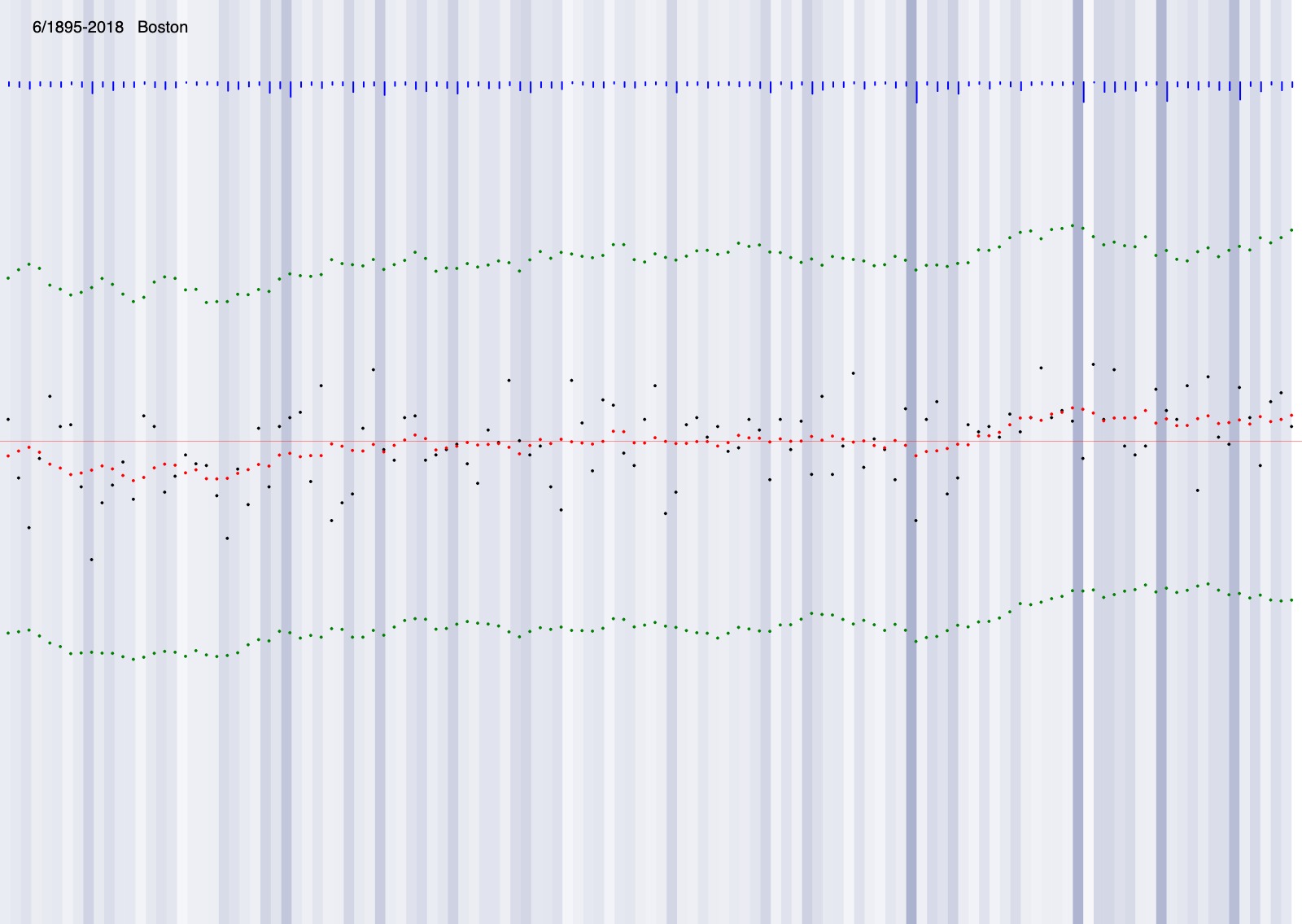 Processing sketch of Boston weather data from 1895-2018