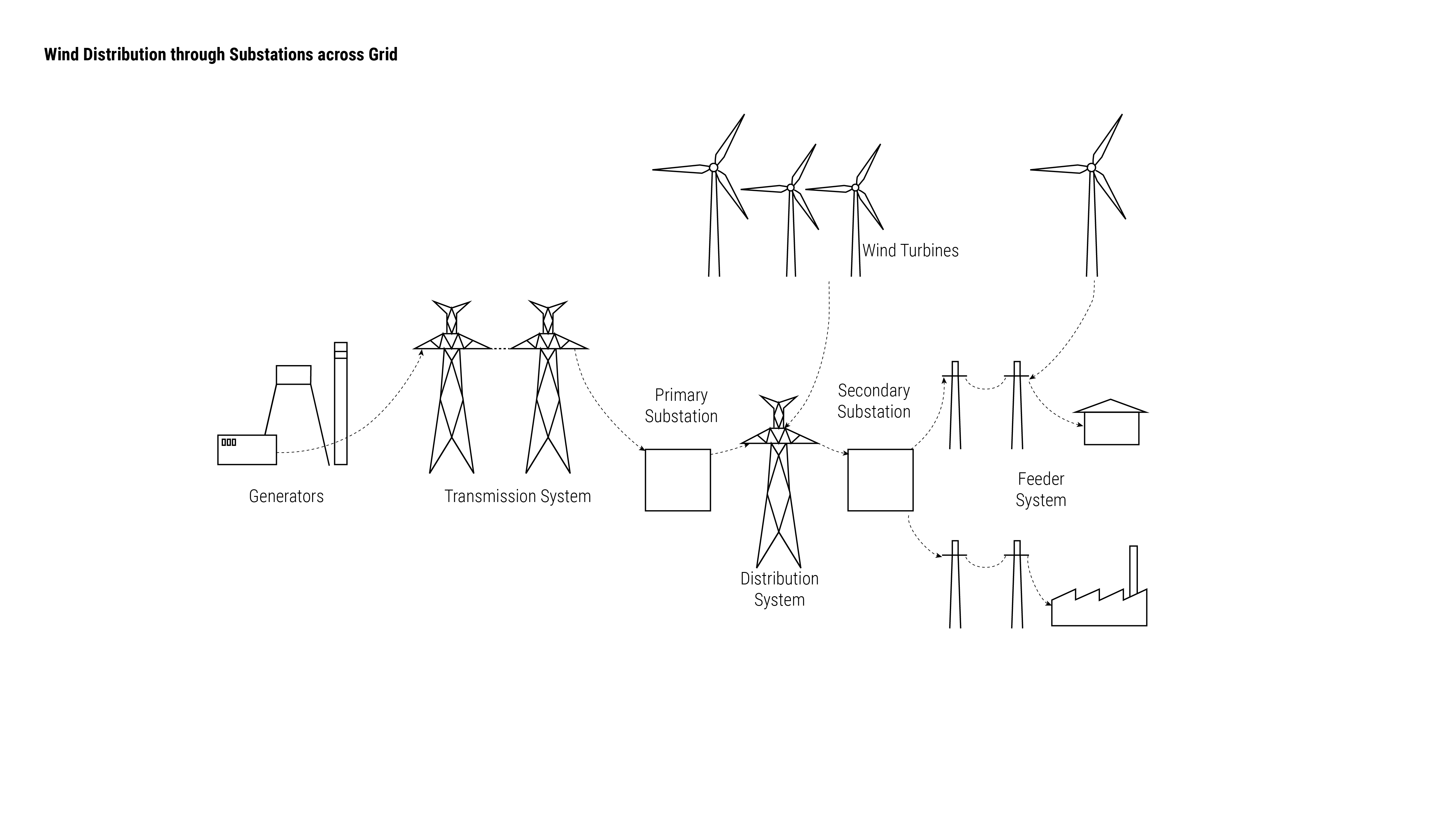 Figure 16. The electricity from wind turbines goes through a gridded distribution system to reach consumers.
