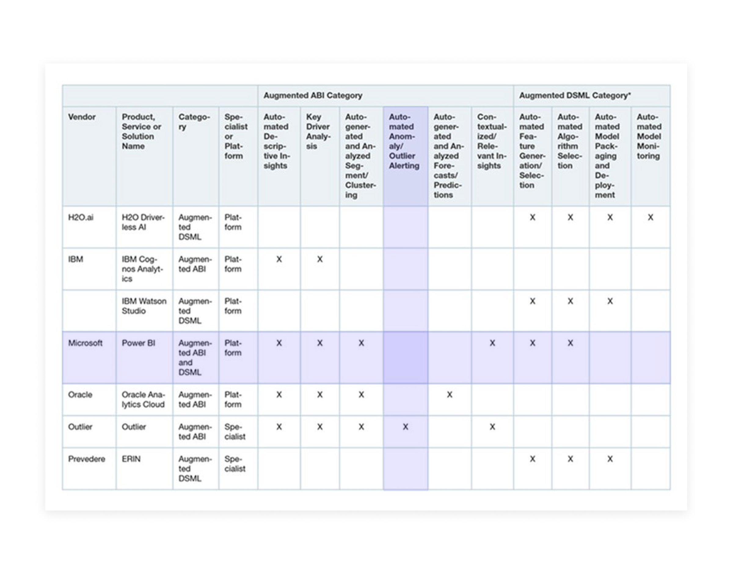 Mapping of BI products and their key capabilities.