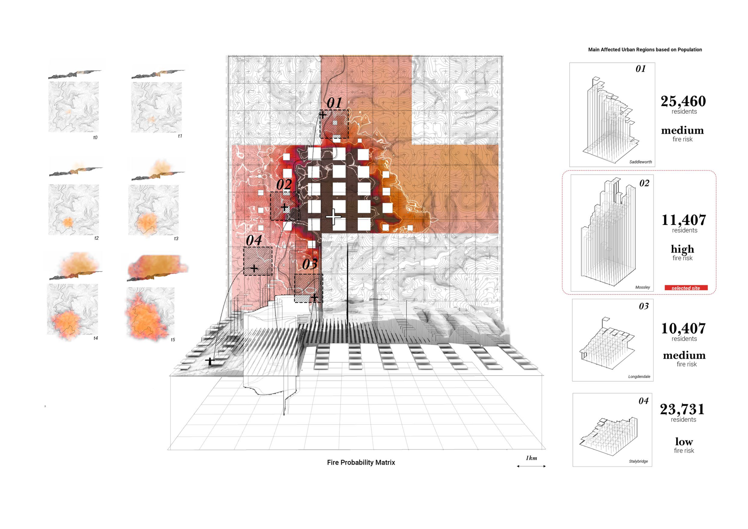The project utilizes a fire probability matrix to address the uncertain nature of fire, enabling targeted interventions when juxtaposed with additional information such as population data.