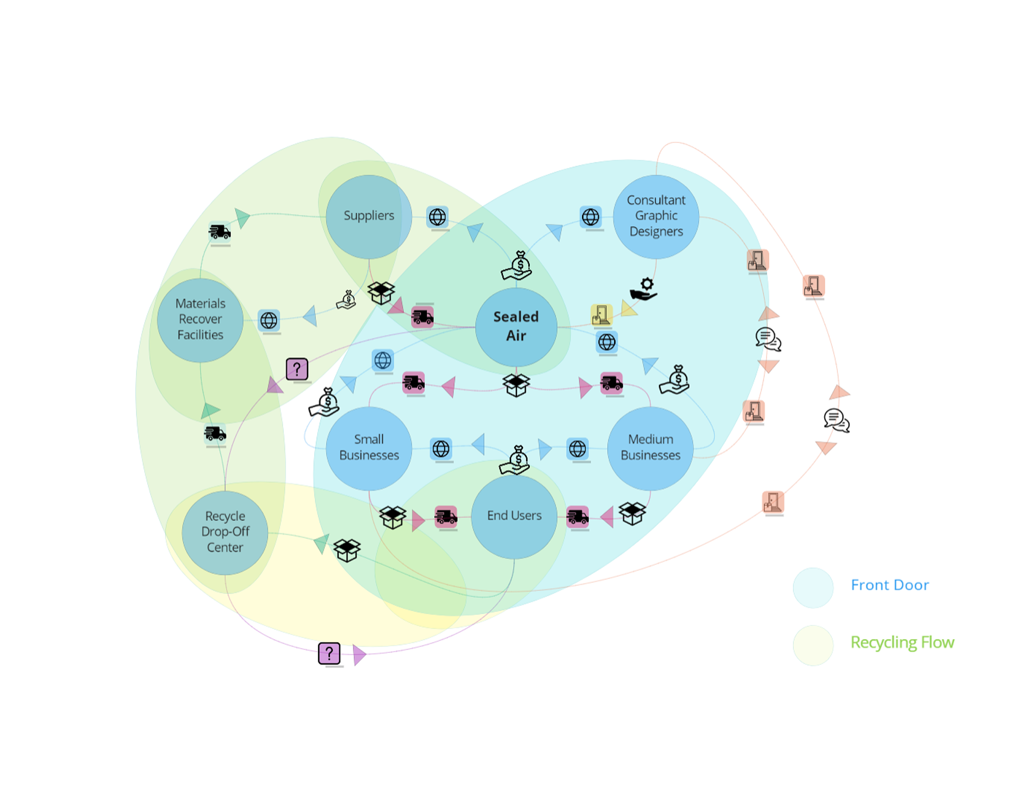 Ecosystem map