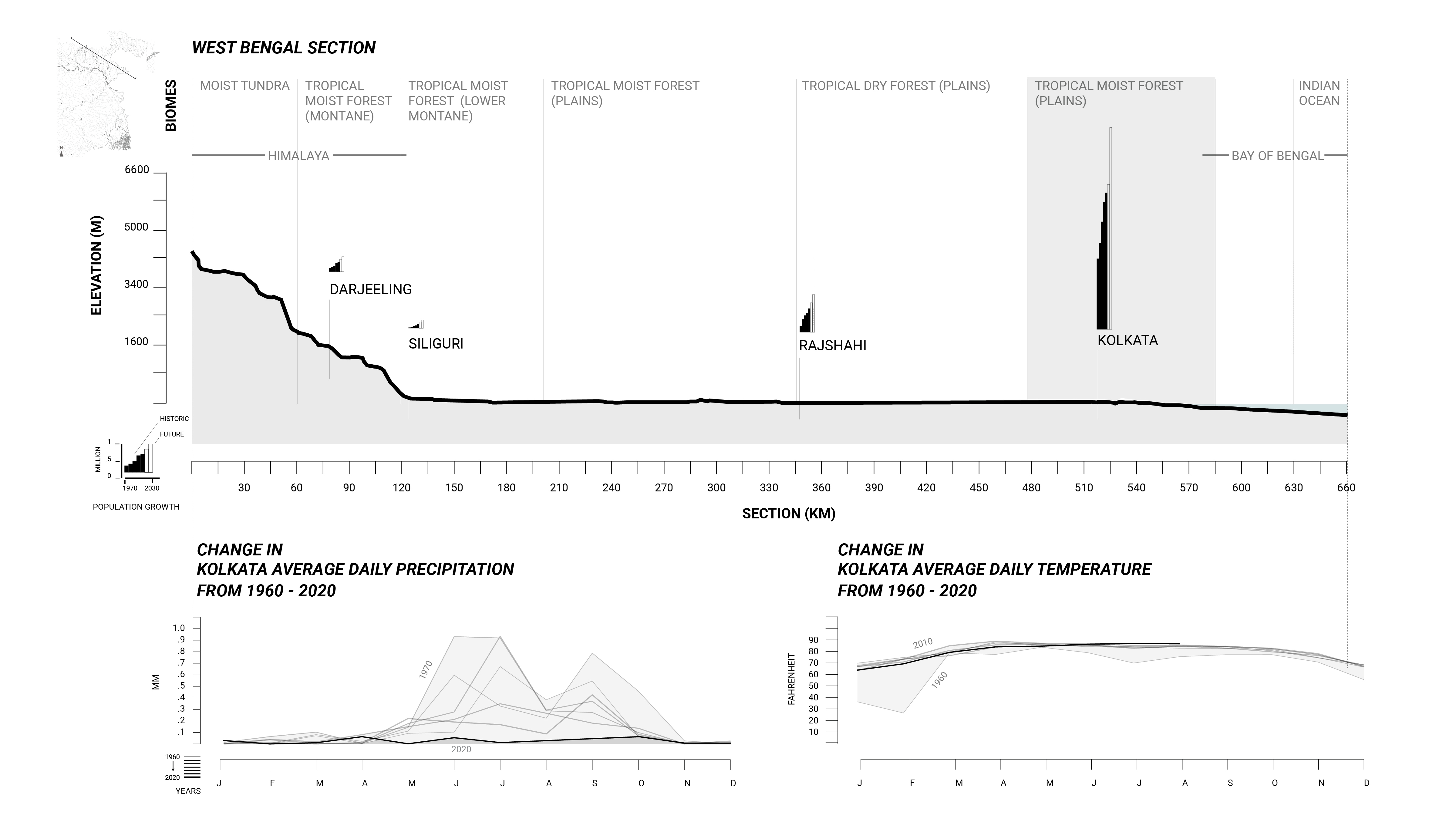 Fig. 8. Kolkata’s recent rain and temperature statistics reflect West Bengal’s region-wide decline in precipitation and increase in air temperature. High temperatures are due in part to the city’s heat island effect, an increase in urban temperatures caused by the absorption of heat by concrete and asphalt, limited evapotranspiration due to limited vegetation, and accumulation of waste heat from domestic and commercial mechanical operations (Dhara, 2019). Although current river flows are in decline, rising temperatures are expected to hasten the melting of Himalayan glaciers which, in turn, will add to the volume of water flowing into the Ganga river and into the Hooghli river on which Kolkata sits. (Climate data: NOAA National Centers for Environmental Information, Climate Data Online)