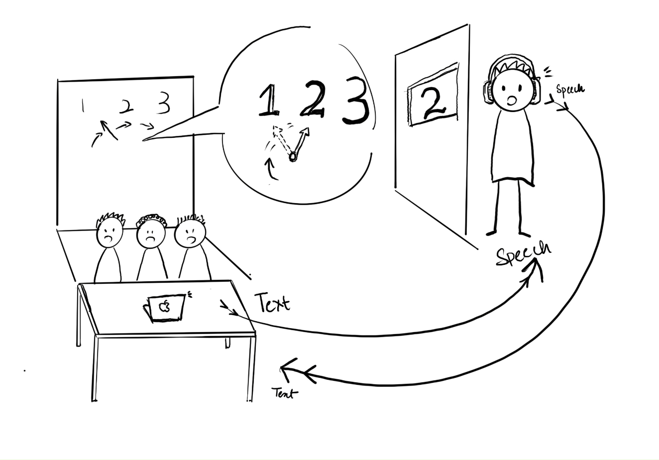 Level 3 is multiple human response by having a quick debate on how to talk more likely the date speak. The communication between volunteer and the three human (pretend to be AI) is text to speech and speech to text.