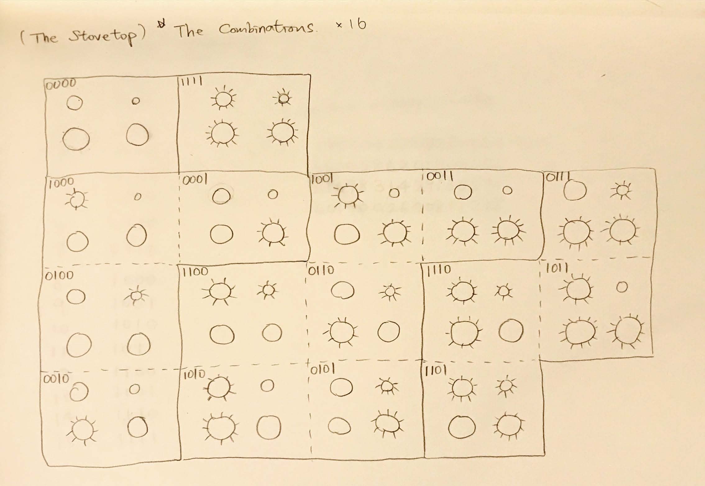 A 4 burner gas stove’s 16 different ignition combinations, labeled by 4 digits of 0 and 1