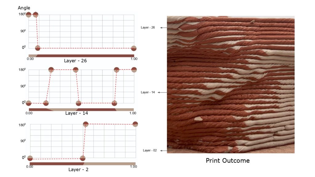 Extruder Rotation and Material Deposition