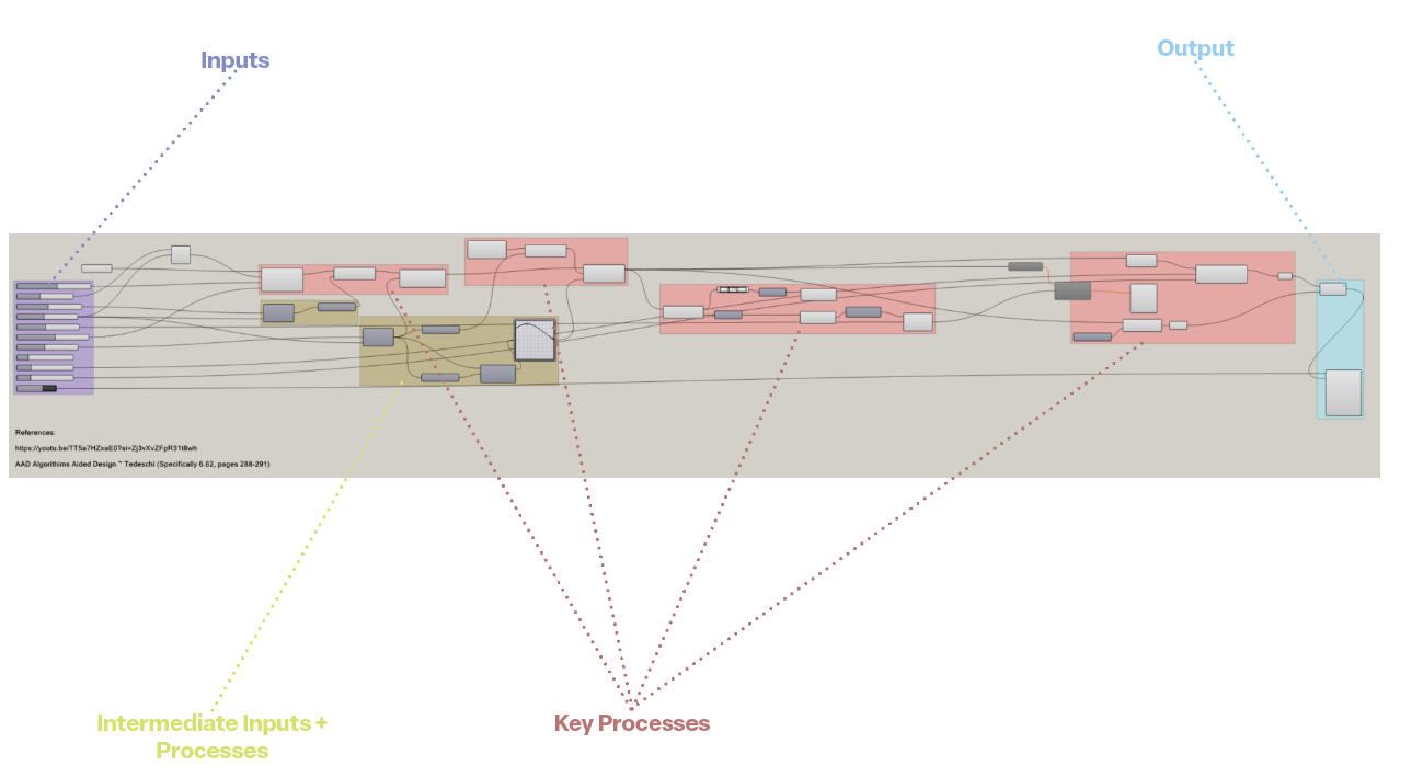 An overview of the code.