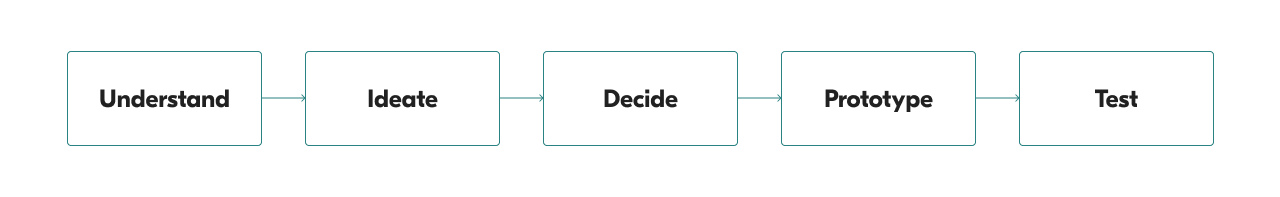5-day Design Sprint Process