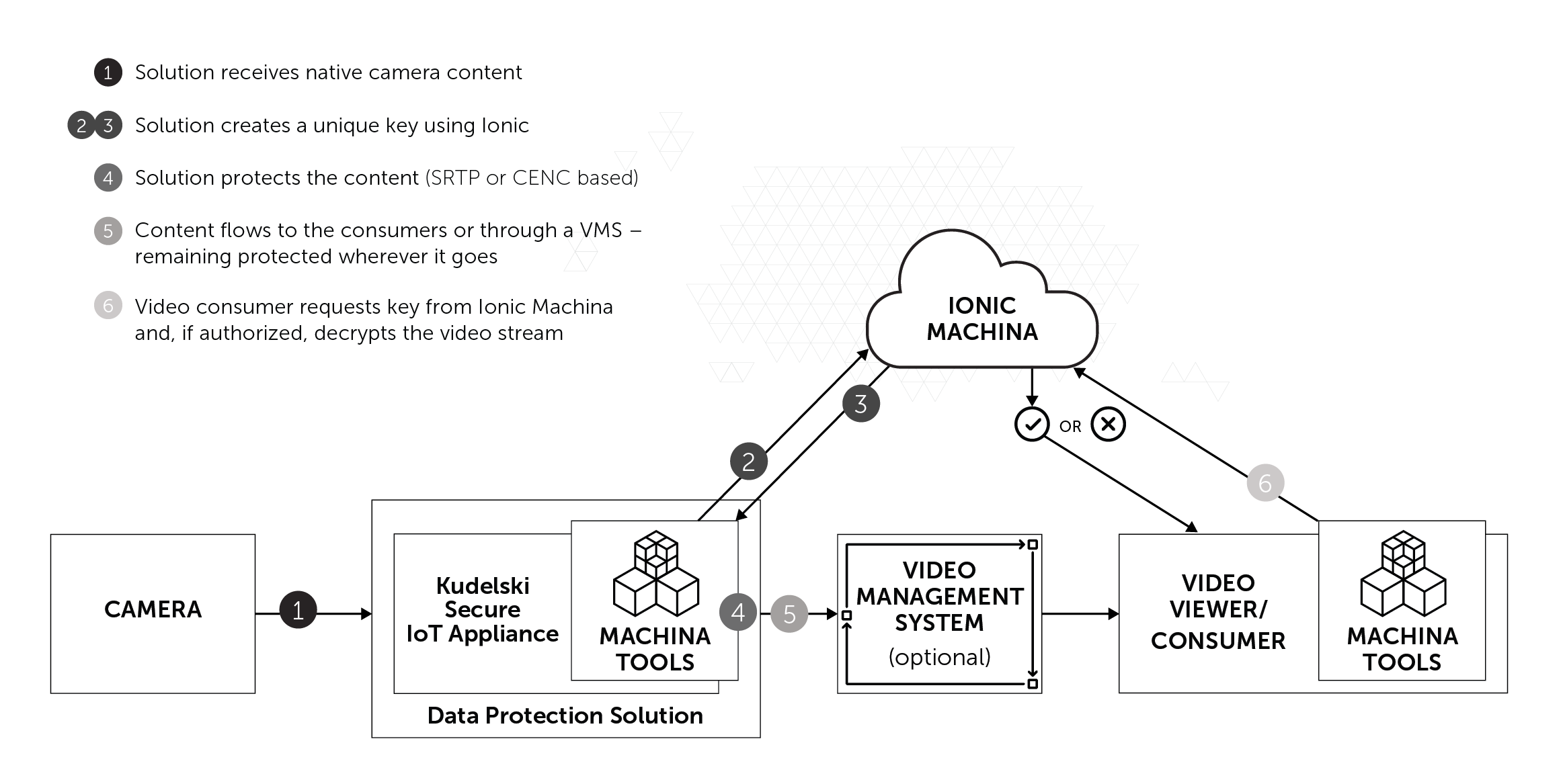 2018 IOT PARTNER INTEGRATION WORKFLOW DIAGRAM