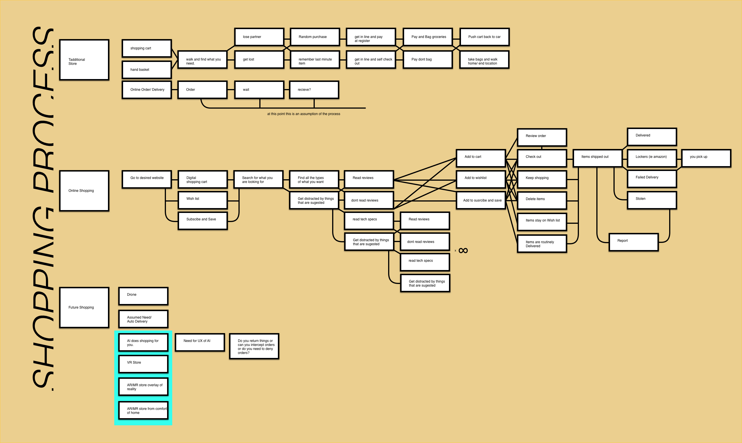 https://freight.cargo.site/t/original/i/ee0a465aa55158402bf12d308d6da52edada3a7c56ff5c6cd61536299f0cc1c7/Mind_Map_Shopping_v01.png