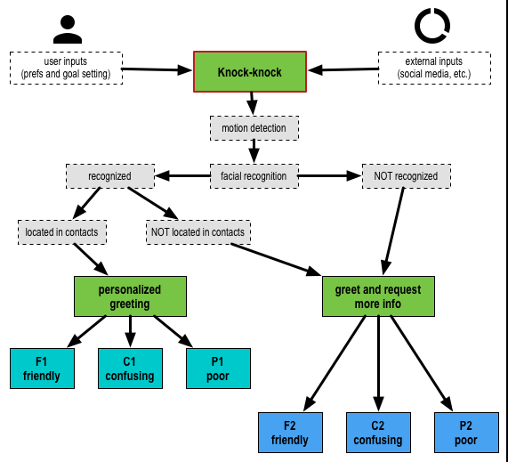 visualizing the flow for storyboard creation