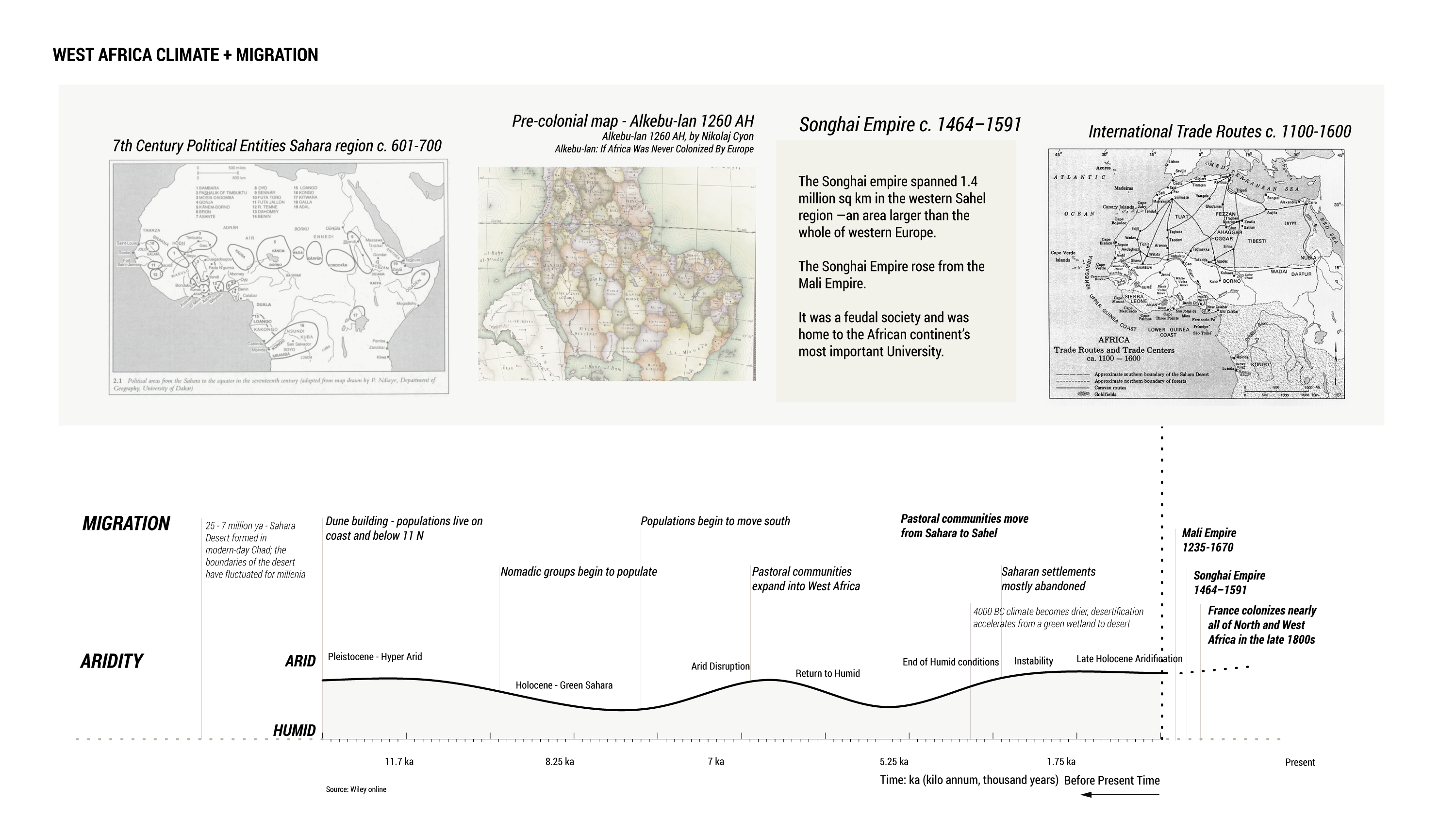 Fig. 6. The West African climate has shifted multiple times between humid optima and hyperarid since the end of the last glacial period, leading to massive migrations and the rise and fall of cities. Aridity and Migration Data: Coutros, Peter R. “A Fluid Past: Socio‐Hydrological Systems of the West African Sahel across the Long Durée.” Wiley Interdisciplinary Reviews: Water 6, no. 5 (2019). https://doi.org/10.1002/wat2.1365. Maps and Images: Cyon, Nikolaj.Alkebu-lan 1260 AH Presentation. December 16, 2014. https://prezi.com/zqjrcx-uj7d_/alkebu-lan-1260-ah-presentation/ (accessed July 16, 2020)