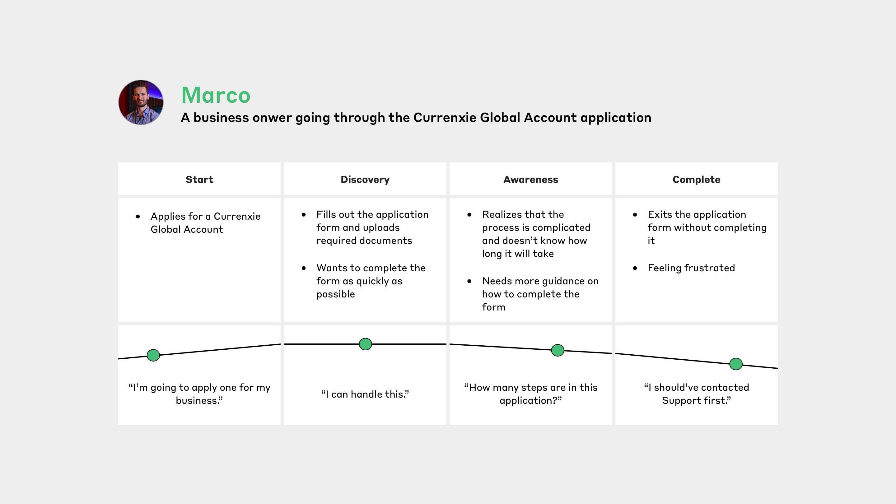User journey for the Currenxie Global Account application
