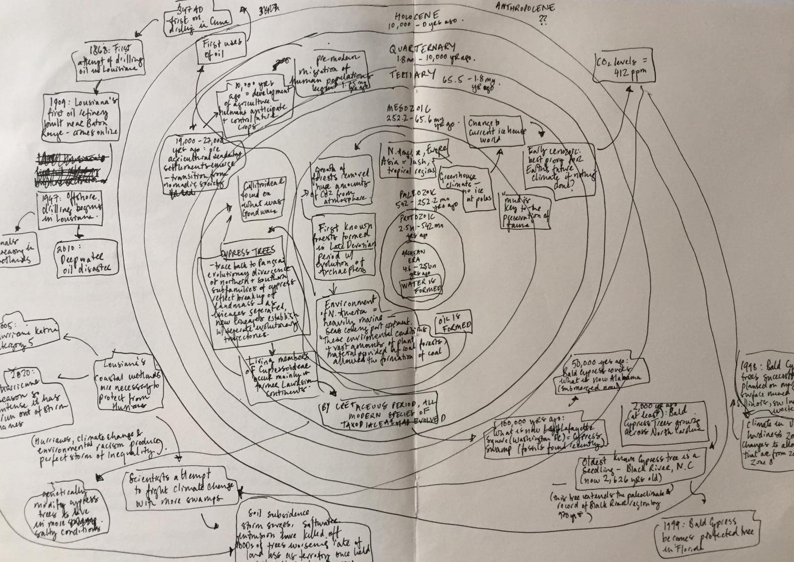 Deep Time: thinking about mapping time and trees and the environment