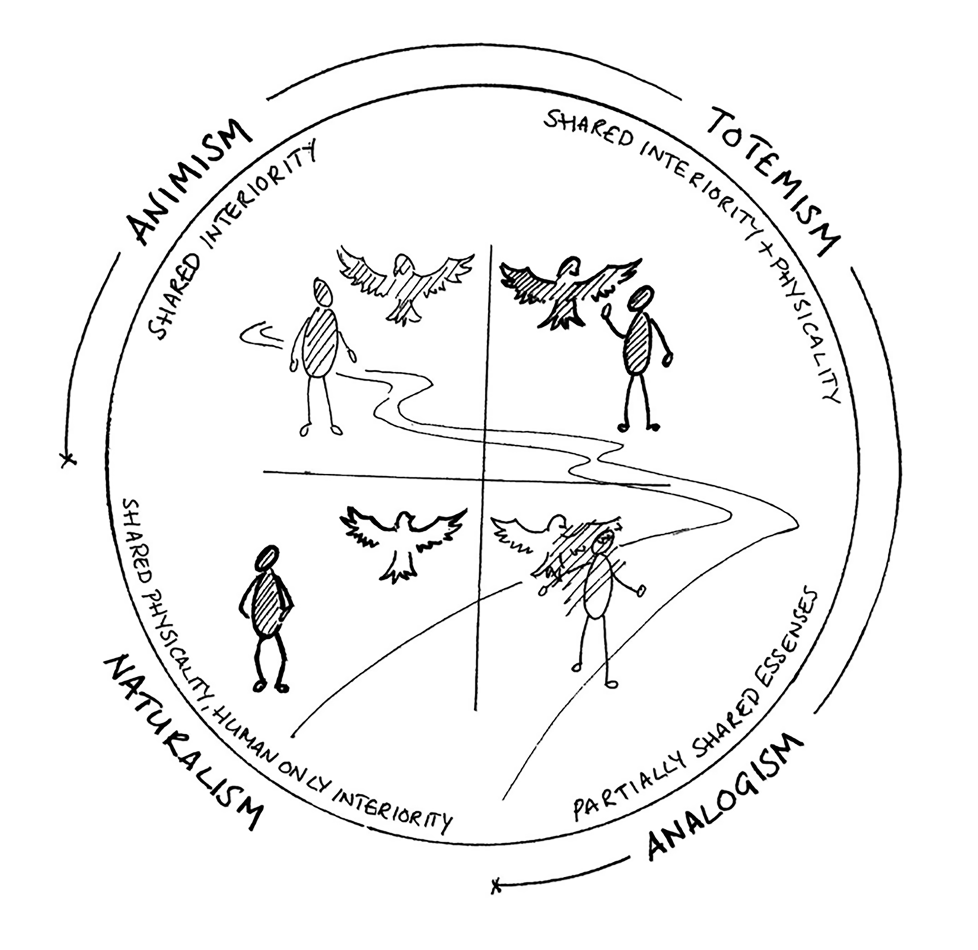 Diagram demonstrating how Naturalism, the prevailing 'western' way of relating to nature, compares to other ways of being with the more than human world. An expression of the work of anthropologist Phillipe Descola, by Lisa Meaney