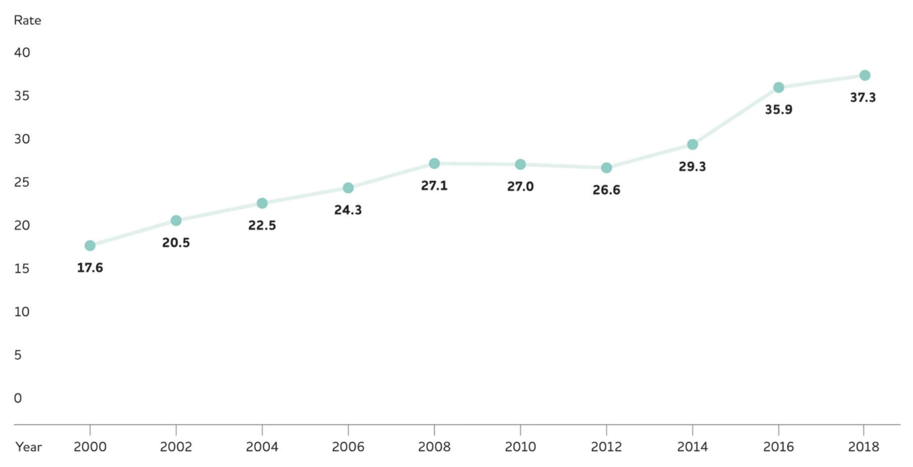 U.S. annual Alzheimer's death rate (per 100,000 people) by year